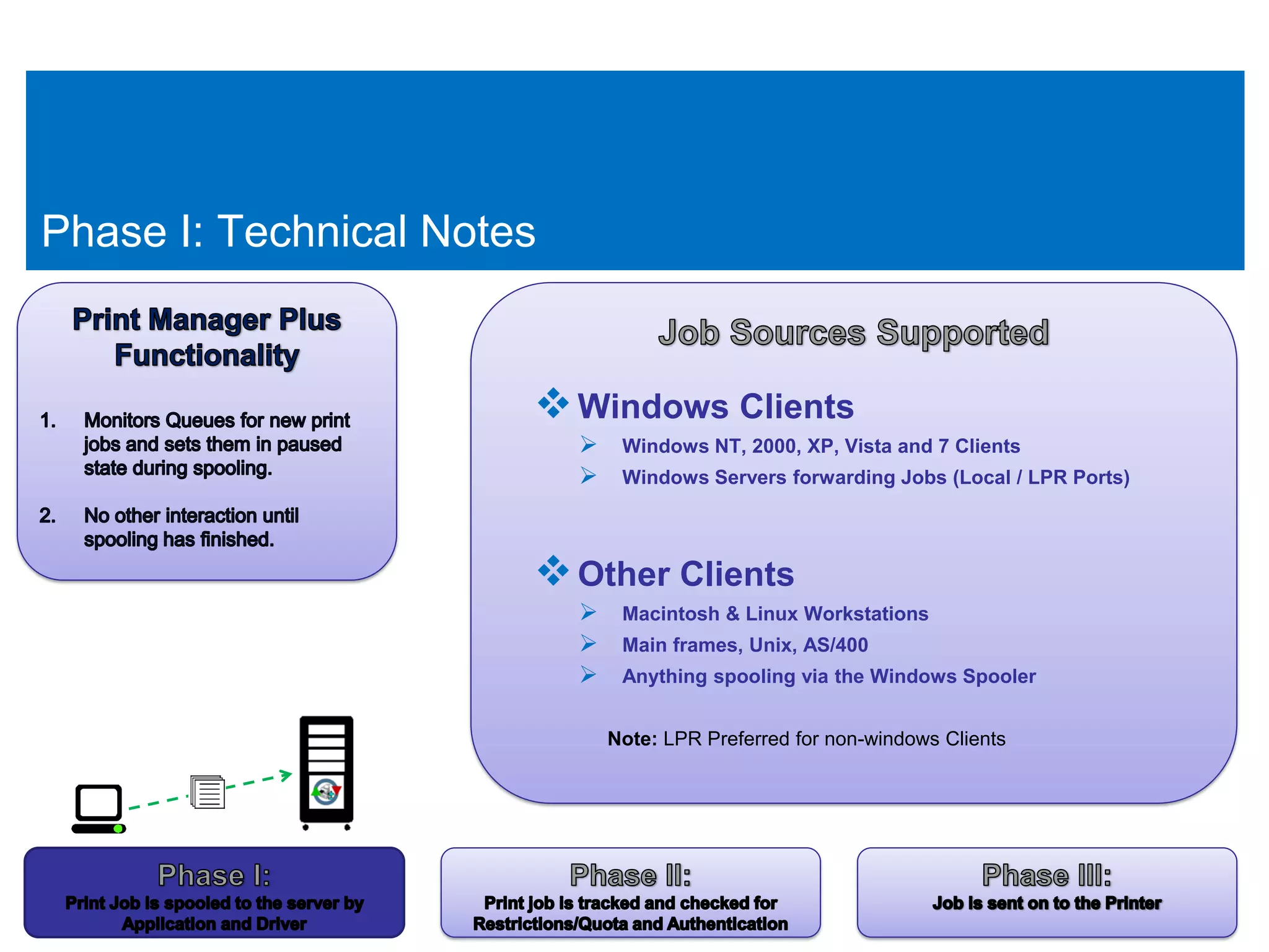 Phase I: Technical Notes


                        Windows Clients
                            Windows NT, 2000, XP, Vista and 7 Clients
                            Windows Servers forwarding Jobs (Local / LPR Ports)



                        Other Clients
                            Macintosh & Linux Workstations
                            Main frames, Unix, AS/400
                            Anything spooling via the Windows Spooler

                             Note: LPR Preferred for non-windows Clients
 