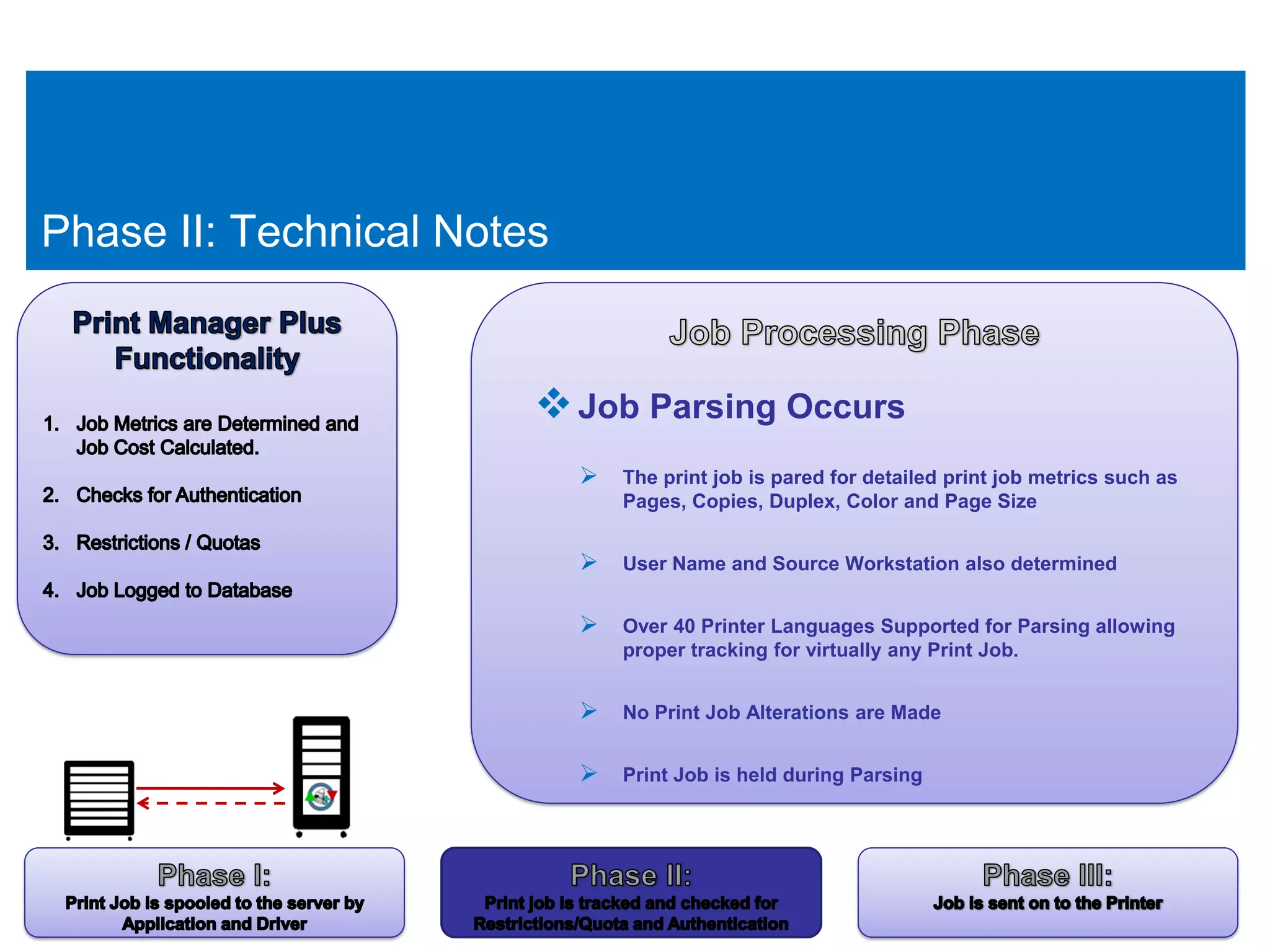 Phase II: Technical Notes


                         Job Parsing Occurs
                             The print job is pared for detailed print job metrics such as
                                Pages, Copies, Duplex, Color and Page Size


                             User Name and Source Workstation also determined

                             Over 40 Printer Languages Supported for Parsing allowing
                                proper tracking for virtually any Print Job.


                             No Print Job Alterations are Made

                             Print Job is held during Parsing
 