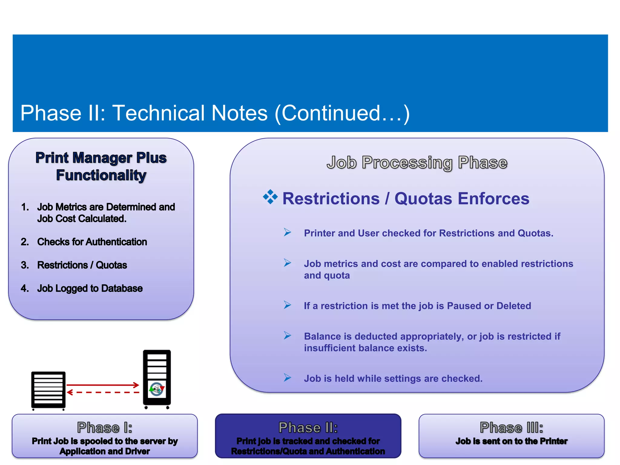 Phase II: Technical Notes (Continued…)


                        Restrictions / Quotas Enforces
                          Printer and User checked for Restrictions and Quotas.

                          Job metrics and cost are compared to enabled restrictions
                             and quota


                          If a restriction is met the job is Paused or Deleted

                          Balance is deducted appropriately, or job is restricted if
                             insufficient balance exists.


                          Job is held while settings are checked.
 