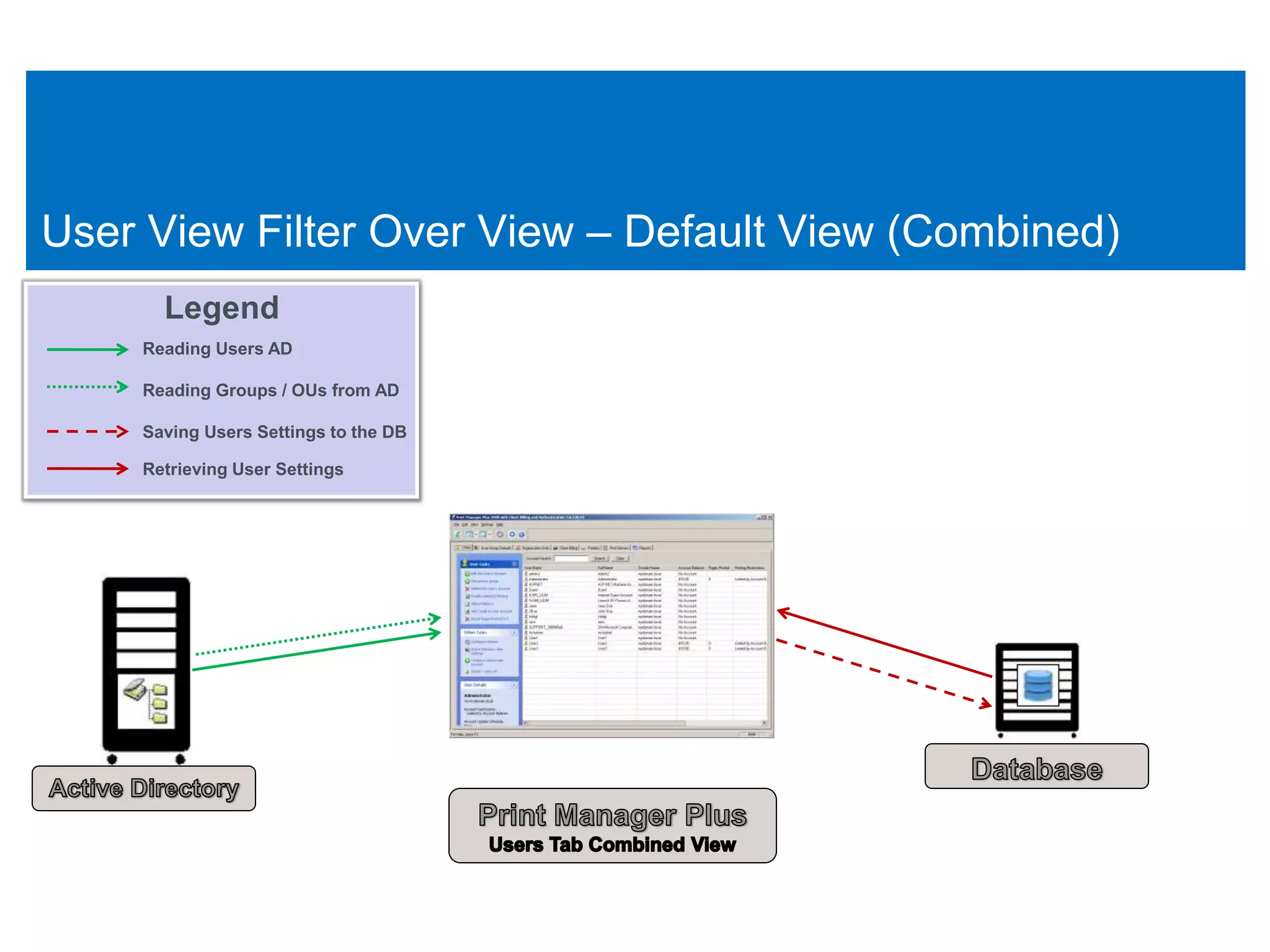 User View Filter Over View – Default View (Combined)
      Legend
    Reading Users AD

    Reading Groups / OUs from AD

    Saving Users Settings to the DB

    Retrieving User Settings
 