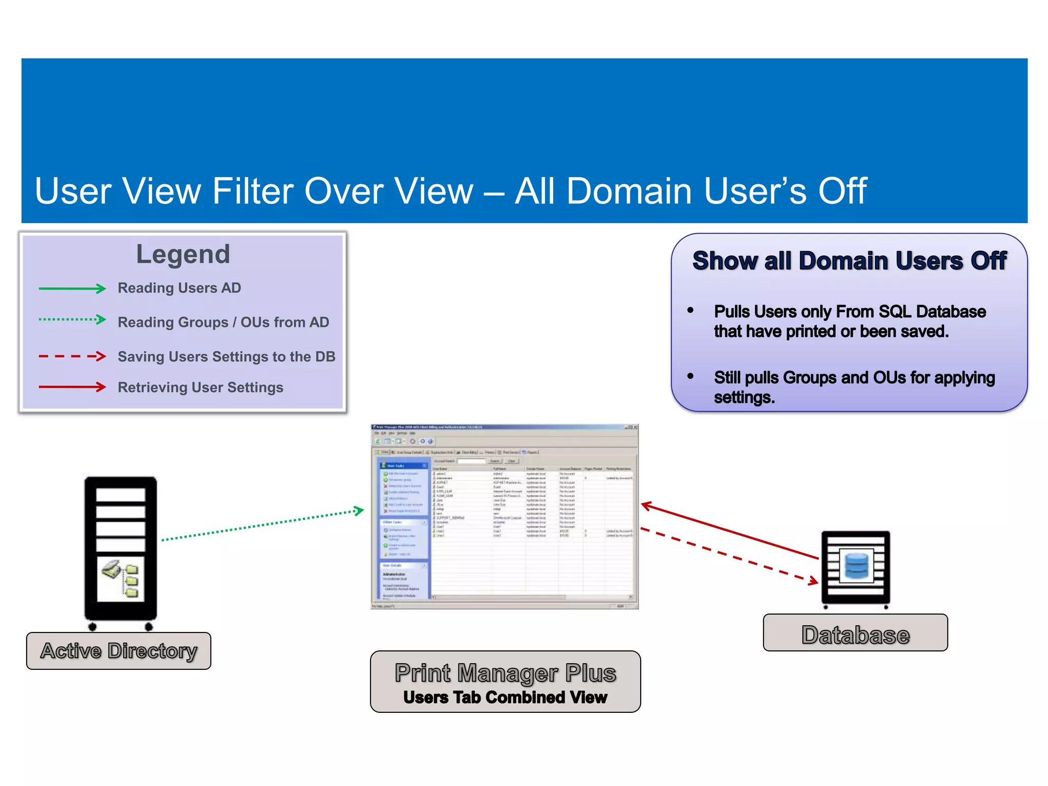 User View Filter Over View – All Domain User’s Off
       Legend
     Reading Users AD

     Reading Groups / OUs from AD

     Saving Users Settings to the DB

     Retrieving User Settings
 