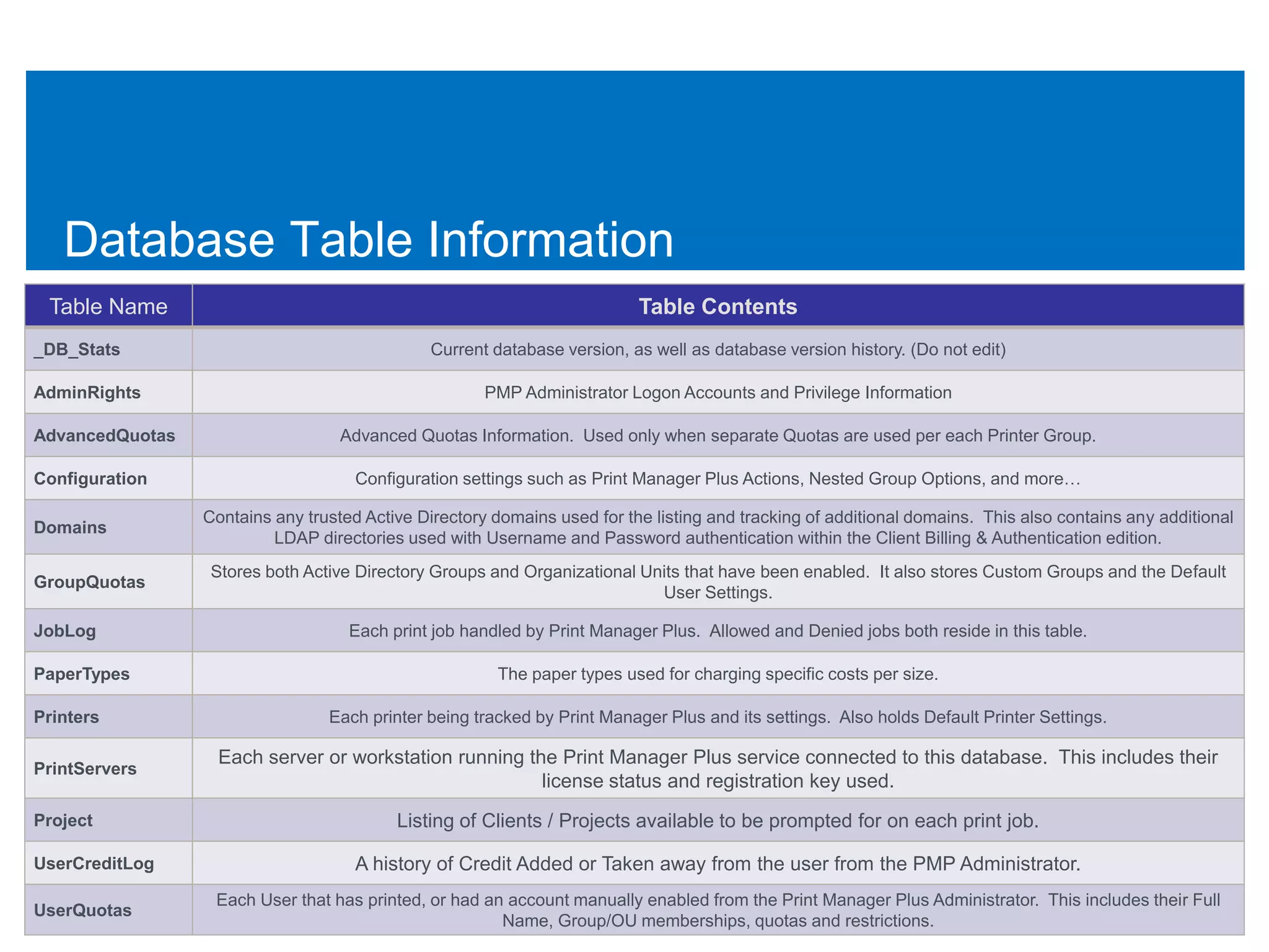 Database Table Information
 Table Name                                                               Table Contents
_DB_Stats                                      Current database version, as well as database version history. (Do not edit)

AdminRights                                           PMP Administrator Logon Accounts and Privilege Information

AdvancedQuotas                     Advanced Quotas Information. Used only when separate Quotas are used per each Printer Group.

Configuration                        Configuration settings such as Print Manager Plus Actions, Nested Group Options, and more…

                 Contains any trusted Active Directory domains used for the listing and tracking of additional domains. This also contains any additional
Domains
                          LDAP directories used with Username and Password authentication within the Client Billing & Authentication edition.
                  Stores both Active Directory Groups and Organizational Units that have been enabled. It also stores Custom Groups and the Default
GroupQuotas
                                                                           User Settings.

JobLog                              Each print job handled by Print Manager Plus. Allowed and Denied jobs both reside in this table.

PaperTypes                                             The paper types used for charging specific costs per size.

Printers                         Each printer being tracked by Print Manager Plus and its settings. Also holds Default Printer Settings.

                   Each server or workstation running the Print Manager Plus service connected to this database. This includes their
PrintServers
                                                        license status and registration key used.
Project                                   Listing of Clients / Projects available to be prompted for on each print job.

UserCreditLog                        A history of Credit Added or Taken away from the user from the PMP Administrator.
                  Each User that has printed, or had an account manually enabled from the Print Manager Plus Administrator. This includes their Full
UserQuotas
                                                       Name, Group/OU memberships, quotas and restrictions.
 