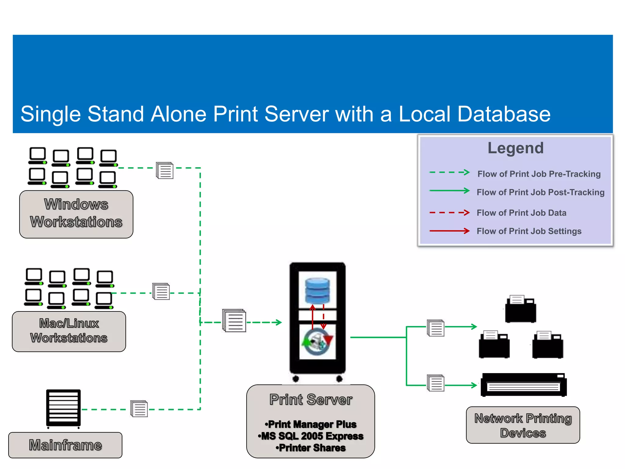 Single Stand Alone Print Server with a Local Database
                                               Legend
                                             Flow of Print Job Pre-Tracking

                                             Flow of Print Job Post-Tracking

                                             Flow of Print Job Data

                                             Flow of Print Job Settings
 