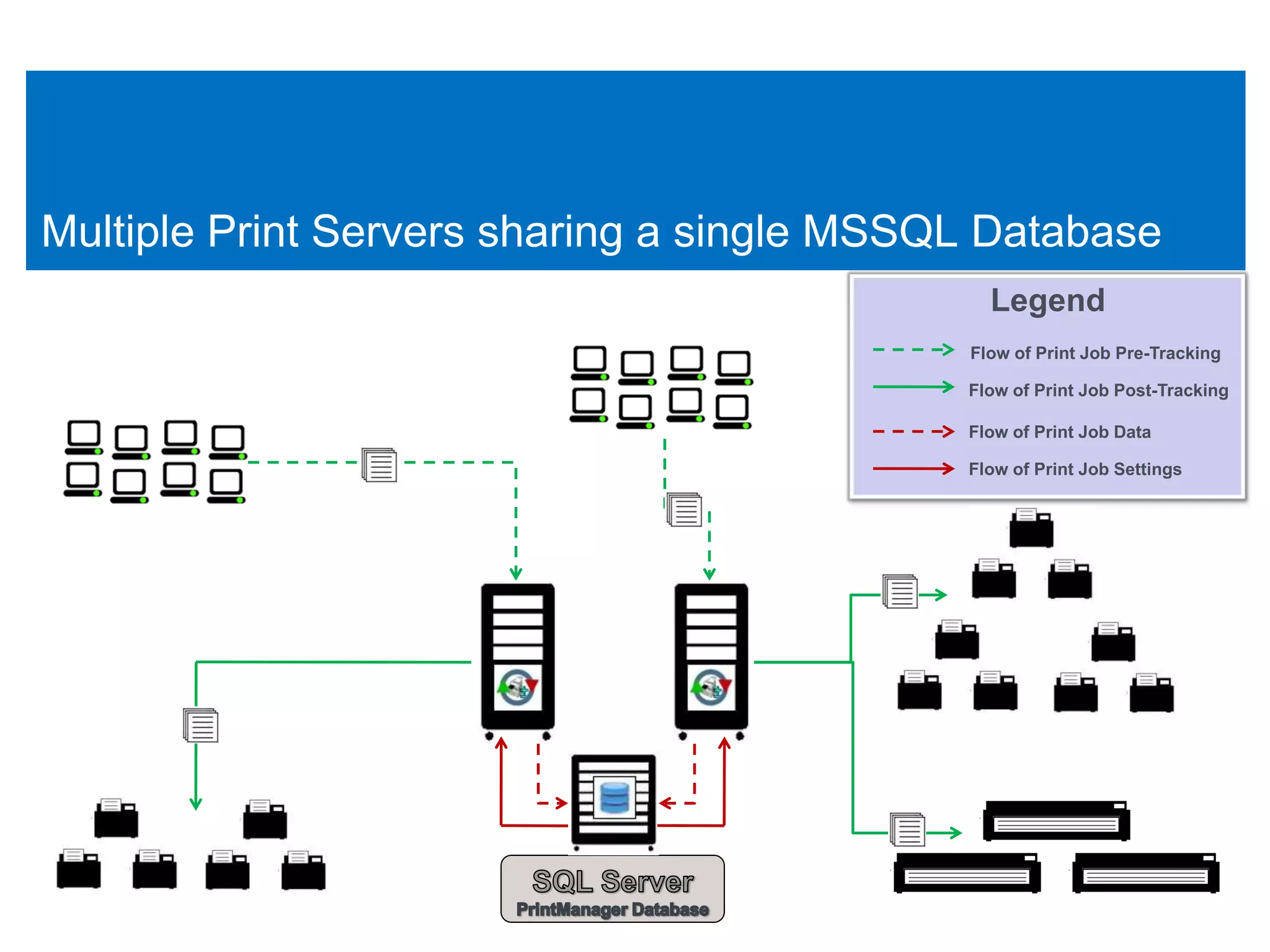 Multiple Print Servers sharing a single MSSQL Database
                                              Legend
                                            Flow of Print Job Pre-Tracking

                                            Flow of Print Job Post-Tracking

                                            Flow of Print Job Data

                                            Flow of Print Job Settings
 