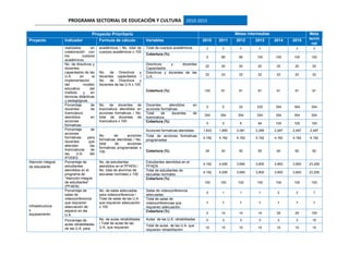 PROGRAMA SECTORIAL DE EDUCACIÓN Y CULTURA 2010-2015
Proyecto Prioritario Metas intermedias Meta
termi
nal
Proyecto Indicador Formula de cálculo Variables 2010 2011 2012 2013 2014 2015
realizados en
colaboración con
los cuerpos
académicos
académicos / No. total de
cuerpos académicos x 100
Total de cuerpos académicos. 7 7 7 7 7 7
Cobertura (%)
0 86 86 100 100 100 100
No. de directivos y
docentes
capacitados de las
U.A. en la
implementación
del modelo
educativo del
Instituto y en
técnicas didácticas
y pedagógicas
No. de Directivos y
docentes capacitados /
No. de Directivos y
docentes de las U.A x 100
Directivos y docentes
Capacitados
22 20 20 20 20 20 20
Directivos y docentes de las
U.A.
22 22 22 22 22 22 22
Cobertura (%) 100 91 91 91 91 91 91
Porcentaje de
docentes de
licenciatura
atendidos en
acciones
formativas
No. de docentes de
licenciatura atendidos en
acciones formativas / No.
total de docentes de
licenciatura x 100
Docentes atendidos en
acciones formativas.
0 0 22 332 354 354 354
Total de docentes de
licenciatura
354 354 354 354 354 354 354
Cobertura (%)
0 0 6 94 100 100 100
Porcentaje de
acciones
formativas para
docentes que
atienden las
licenciaturas de
las U.A. del
IFODES
No. de acciones
formativas atendidas / No.
total de acciones
formativas programadas x
100
Acciones formativas atendidas 1,623 1,665 2,081 2,289 2,497 2,497 2,497
Total de acciones formativas
programadas
4,162 4,162 4,162 4,162 4,162 4,162 4,162
Cobertura (%) 39 40 50 55 60 60 60
Atención integral
de estudiante
Porcentaje de
estudiantes
atendidos en el
programa de
“Atención integral
de estudiantes”
(PFAEN)
No. de estudiantes
atendidos en el PFAEN /
No. total de alumnos de
escuelas normales x 100
Estudiantes atendidos en el
PFAEN
4,162 4,006 3,690 3,800 3,800 3,800 23,258
Total de estudiantes de
escuelas normales
4,162 4,006 3,690 3,800 3,800 3,800 23,258
Cobertura (%)
100 100 100 100 100 100 100
Infraestructura
y
equipamiento
Porcentaje de
salas de
videoconferencia
que requieren
adecuación de
espacio en las
U.A.
No. de salas adecuadas
para videoconferencia /
Total de salas de las U.A.
que requieran adecuación
x 100
Salas de videoconferencia
adecuadas
0 1 1 1 2 2 7
Total de salas de
videoconferencias que
requieren adecuación.
7 7 7 7 7 7 7
Cobertura (%) 0 14 14 14 29 29 100
Porcentaje de
aulas rehabilitadas
de las U.A. para
No. de aulas rehabilitadas
/ Total de aulas de las
U.A. que requieran
Aulas de las U.A. rehabilitadas 0 3 3 3 3 3 15
Total de aulas de las U.A. que
requieren rehabilitación
15 15 15 15 15 15 15
 