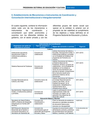 PROGRAMA SECTORIAL DE EDUCACIÓN Y CULTURA 2010-2015
6. Establecimiento de Mecanismos e Instrumentos de Coordinación y
Concertación Interinstitucional e Intergubernamental
El cuadro siguiente, contiene la información
sobre cada uno de los mecanismos e
instrumentos de coordinación y
concertación que serán promovidos y
suscritos con los diferentes ámbitos de
gobierno, con el sector privado y con los
diferentes grupos del sector social que
operan en la entidad; lo anterior con el
propósito de dar viabilidad al cumplimiento
de los objetivos y metas definidos en el
Programa Sectorial de Educación y Cultura.
Instrumentos de Coordinación
Organismo con quien se
suscribirá el convenio
Tipo de convenio o
contrato
Objeto del convenio o contrato Vigencia
Cultura
Instituciones educativas,
Asociaciones Civiles, e
Instituciones públicas y
privadas.
Convenio de
colaboración
Instituto Sonorense de Cultura y
Escuelas, Asociaciones Civiles, e
Instituciones públicas y privadas,
con la finalidad de fortalecer los
programas de Fomento a la
Lectura.
2011-2015
Sistema Nacional de Fototecas Convenio de
colaboración
Instituto Sonorense de Cultura y
el Sistema Nacional de
Fototecas, firmaron convenio de
colaboración, con la finalidad de
establecer en la entidad un
centro de documentación que
permita el rescate y preservación
de la memoria visual como
patrimonio histórico de los
sonorenses.
2011-2015
Consejo Nacional para la
Cultura y las Artes
Convenio marco de
colaboración
Instituto Sonorense de Cultura y
el Consejo Nacional para la
Cultura y las Artes, con la
finalidad de apoyar en la
restauración, rehabilitación y
mantenimiento de la
infraestructura cultural.
2011-2015
Ayuntamientos, Organizaciones
Civiles, e Instituciones públicas
y privadas.
Convenio de
concertación
Lograr la participación de las
organizaciones civiles del
municipio y la región, en la
operación de programas de
desarrollo cultural.
2011-2015
Educación Básica y Normal
Secretaría de Salud Pública
(SSP) y Sistema de Desarrollo
Integral para la Familia (DIF
Sonora)
Convenio de
Coordinación y
colaboración
Cubrir la demanda de asistencia
educativa en planteles escolares
de educación básica para
menores con discapacidad
Indefinido
SEP/Dirección General de
Desarrollo de la Gestión e
Innovación Educativa y la
Secretaría de Hacienda del
Convenio de
Coordinación para el
desarrollo del Programa
Escuela y Salud
Impulsar el conocimiento sobre
alimentación correcta y prácticas
de actividad física que generan
hábitos y cambios, y así detener
31 de diciembre de
2010
 