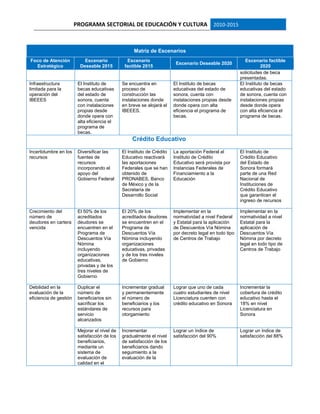 PROGRAMA SECTORIAL DE EDUCACIÓN Y CULTURA 2010-2015
Matriz de Escenarios
Foco de Atención
Estratégico
Escenario
Deseable 2015
Escenario
factible 2015
Escenario Deseable 2020
Escenario factible
2020
solicitudes de beca
presentadas.
Infraestructura
limitada para la
operación del
IBEEES
El Instituto de
becas educativas
del estado de
sonora, cuenta
con instalaciones
propias desde
donde opera con
alta eficiencia el
programa de
becas.
Se encuentra en
proceso de
construcción las
instalaciones donde
en breve se alojará el
IBEEES.
El Instituto de becas
educativas del estado de
sonora, cuenta con
instalaciones propias desde
donde opera con alta
eficiencia el programa de
becas.
El Instituto de becas
educativas del estado
de sonora, cuenta con
instalaciones propias
desde donde opera
con alta eficiencia el
programa de becas.
Crédito Educativo
Incertidumbre en los
recursos
Diversificar las
fuentes de
recursos
incorporando el
apoyo del
Gobierno Federal
El Instituto de Crédito
Educativo reactivará
las aportaciones
Federales que se han
obtenido de
PRONABES, Banco
de México y de la
Secretaría de
Desarrollo Social
La aportación Federal al
Instituto de Crédito
Educativo será provista por
Instancias Federales de
Financiamiento a la
Educación
El Instituto de
Crédito Educativo
del Estado de
Sonora formará
parte de una Red
Nacional de
Instituciones de
Crédito Educativo
que garanticen el
ingreso de recursos
Crecimiento del
número de
deudores en cartera
vencida
El 50% de los
acreditados
deudores se
encuentren en el
Programa de
Descuentos Vía
Nómina
incluyendo
organizaciones
educativas,
privadas y de los
tres niveles de
Gobierno
El 20% de los
acreditados deudores
se encuentren en el
Programa de
Descuentos Vía
Nómina incluyendo
organizaciones
educativas, privadas
y de los tres niveles
de Gobierno
Implementar en la
normatividad a nivel Federal
y Estatal para la aplicación
de Descuentos Vía Nómina
por decreto legal en todo tipo
de Centros de Trabajo
Implementar en la
normatividad a nivel
Estatal para la
aplicación de
Descuentos Vía
Nómina por decreto
legal en todo tipo de
Centros de Trabajo
Debilidad en la
evaluación de la
eficiencia de gestión
Duplicar el
número de
beneficiarios sin
sacrificar los
estándares de
servicio
alcanzados
Incrementar gradual
y permanentemente
el número de
beneficiarios y los
recursos para
otorgamiento
Lograr que uno de cada
cuatro estudiantes de nivel
Licenciatura cuenten con
crédito educativo en Sonora
Incrementar la
cobertura de crédito
educativo hasta el
18% en nivel
Licenciatura en
Sonora
Mejorar el nivel de
satisfacción de los
beneficiarios,
mediante un
sistema de
evaluación de
calidad en el
Incrementar
gradualmente el nivel
de satisfacción de los
beneficiarios dando
seguimiento a la
evaluación de la
Lograr un índice de
satisfacción del 90%
Lograr un índice de
satisfacción del 88%
 