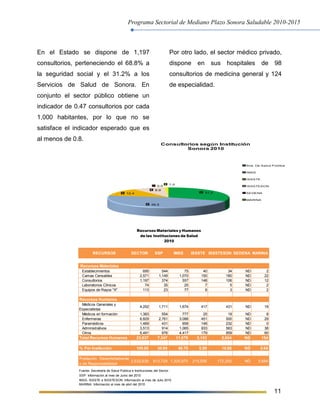 Programa Sectorial de Mediano Plazo Sonora Saludable 2010-2015
11
En el Estado se dispone de 1,197
consultorios, perteneciendo el 68.8% a
la seguridad social y el 31.2% a los
Servicios de Salud de Sonora. En
conjunto el sector público obtiene un
indicador de 0.47 consultorios por cada
1,000 habitantes, por lo que no se
satisface el indicador esperado que es
al menos de 0.8.
Por otro lado, el sector médico privado,
dispone en sus hospitales de 98
consultorios de medicina general y 124
de especialidad.
31.2
46.5
12.4
8.9
0.0
1.0
Consultorios según Institución
Sonora 2010
Sria. De Salud Pública
IMSS
ISSSTE
ISSSTESON
SEDENA
MARINA
RECURSOS SECTOR SSP IMSS ISSSTE ISSSTESON SEDENA MARINA
Recursos Materiales
Establecimientos 695 544 75 40 34 ND 2
Camas Censables 2,571 1,149 1,070 150 180 ND 22
Consultorios 1,197 374 557 148 106 ND 12
Laboratorios Clínicos 74 35 25 7 5 ND 2
Equipos de Rayos "X" 113 23 77 8 3 ND 2
Recursos Humanos
Médicos en formación 1,383 554 777 25 19 ND 8
Enfermeras 6,829 2,761 3,088 451 500 ND 29
Paramédicos 1,469 431 658 148 232 ND 0
Administrativos 3,513 914 1,065 933 563 ND 38
Otros 6,491 976 4,417 179 859 ND 60
Total Recursos Humanos 23,937 7,347 11,679 2,153 2,604 ND 154
% Por Institución 100.00 30.69 48.79 8.99 10.88 ND 0.64
Población Derechohabiente
o de Responsabilidad
2,532,639 813,729 1,325,970 215,006 172,250 ND 5,684
Fuente: Secretaría de Salud Pública e Instituciones del Sector.
SSP: Información al mes de Junio del 2010
IMSS, ISSSTE e ISSSTESON: Información al mes de Julio 2010
MARINA: Información al mes de abril del 2010
1,711 1,674 417 431 ND 19
Médicos Generales y
Especialistas
4,252
Recursos Materiales y Humanos
de las Instituciones de Salud
2010
 