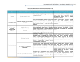 Programa Sectorial de Mediano Plazo Sonora Saludable 2010-2015
29
TEMA FOCO DE ATENCIÓN ESTRATÉGICO CONSECUENCIAS DE NO ATENDERSE ACTORES INVOLUCRADOS
Rectoría Consejo Estatal de Salud
Acciones dispersas y débiles, generando población
más pobre y enferma.
Secretaría de Salud Pública, Servicios de Salud de
Sonora, IMSS, ISSSTE, ISSSTESON, SEDENA,
MARINA,sectores público, social y privado,
sociedad en su conjunto.
Participación Social
Deficiente cultura de corresponsabilidad
en salud
Si no logramos empoderar y fomentar en la sociedad
sonorense una cultura cada vez más saludable, más
participativa en los asuntos de su salud, sin lugar a
dudas estamos perdiendo el aliado más valioso en
esta lucha.
Secretaría de Salud Pública, Servicios de Salud de
Sonora, IMSS, ISSSTE, ISSSTESON, SEDENA,
MARINA,medios de comunicación, participación
comunitaria.
Difusión de la
Cultura de
la Donación de
Órganos
Limitada cultura en
relación a la donación
de órganos
Incremento en la falta de información de la
donación de órganos, mayor número de personas en
lista de espera a falta de un trasplante de órganos,
falta de sensibilidad en la ciudadanía con respecto al
tema de la donación, mayor costo en el
mantenimiento de pacientes con tratamiento de
diálisis en los Hospitales.
Instituciones de Salud Municipales, Estatales y
Federales, Secretaría de Educación y Cultura,
Organizaciones de la Sociedad Civil, comunidad en
general.
Mortalidad Materna
Aumento en el número de muertes maternas y
perinatales, falta de credibilidad en los servicios
públicos de salud, incremento de demandas por mala
atención médica, falta de sensibilidad en la
población sobre el riesgo de sufrir complicaciones
durante el embarazo, parto o puerperio, así como
complicaciones del recién nacido.
Secretaría de Salud Pública, Servicios de Salud de
Sonora, IMSS, ISSSTE, ISSSTESON, DIF-Sonora,
SEDENA, SEMAR, Asociación de Hospitales
Privados, Asociación de Ginecólogos, Asosicación
de Pediatras y Federación Médica de Sonora.
Alta incidencia de embarazos en
adolescentes
Incremento en los riesgos de mortalidad materna y
perinatal, incremento en la deserción escolar por los
padres adolescentes, perpetuación de la pobreza,
incremento de la delicuencia juvenil.
Secretaría de Salud Pública, Servicios de Salud de
Sonora, IMSS, ISSSTE, ISSSTESON, DIF-Sonora,
SEDENA, SEMAR, Secretaría de Educación,
Asociación de Padres de Familia, Asociación de
Escuelas Privadas, Asociación de Universidades,
Instituto Sonorense de la Mujer e Instituto
Sonorense de la Juventud.
Detección oportuna de cancer mamario
Incremento en la mortalidad por cancer mamario,
pérdida de años productivos en la mujer sonorense,
horfandad, permanecer en el primer lugar de
mortalidad por esta causa.
Secretaría de Salud Pública, Servicios de Salud de
Sonora, IMSS, ISSSTE, ISSSTESON, SEDENA, SEMAR y
Asociación de Hospitales Privados.
FOCOS DE ATENCIÓN ESTRATÉGICOS DEL SECTOR SALUD
Salud Reproductiva
 