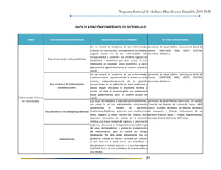 Programa Sectorial de Mediano Plazo Sonora Saludable 2010-2015
31
TEMA FOCO DE ATENCIÓN ESTRATÉGICO CONSECUENCIAS DE NO ATENDERSE ACTORES INVOLUCRADOS
Alta incidencia de Diabetes Mellitus
De no revertir la tendencia de las enfermedades
crónicas no transmisibles, principalmente la Diabetes
seguirá siendo una de las enfermedades más
incapacitantes y sostendrá los primeros lugares de
morbilidad y mortalidad por esta causa, lo cual
representa un indudable gasto económico y social
que afectará significativamente al sistema estatal de
salud.
Secretaría de Salud Pública, Servicios de Salud de
Sonora, ISSSTESON, IMSS, ISSSTE, SEDENA,
Secretaría de Marina.
Alta incidencia de Enfermedades
Cardiovasculares
De no revertir la tendencia de las enfermedades
cardiovasculares, seguirán siendo la primer causa de
muerte, independientemente de la posición
incapacitante en la población en edad productiva y
adulta mayor, afectando la economía familiar y
social, así como el excesivo gasto que representan
estos padecimientos para el sistema estatal de
salud.
Secretaría de Salud Pública, Servicios de Salud de
Sonora, ISSSTESON, IMSS, ISSSTE, SEDENA,
Secretaría de Marina.
Alta prevalencia de sobrepeso y obesidad
Sedentarismo
FOCOS DE ATENCIÓN ESTRATÉGICOS DEL SECTOR SALUD
Las tasas de sobrepeso y obesidad se incrementaran,
así como la de sus enfermedades relacionadas
aumentando el número de pacientes
hipertensos,diabéticos, pacientes con insuficiencia
renal, ceguera, y mayor número de infartos, esto
ocasiona incremento de costos en la atención
médica, con mayor número de ingresos a servicios de
urgencia, días cama en terapia intensiva, sobre cupo
de áreas de hemodiálisis y gastos en la adquisición
de medicamentos para su control por tiempo
prolongado. Por otra parte, actualmente hay un
problema cultural en nuestra sociedad con relación
a que rara vez o quizá nunca nos enseñaron o
disciplinaron a realizar ejercicio o a practicar alguna
actividad física, lo cual contribuye al sedentarismo y
sus efectos.
Secretaría de Salud Pública, ISSSTESON, DIF-Sonora,
Comisión del Deporte del Estado de Sonora, IMSS,
ISSSTE, SEDENA, Secretaría de Marina, Secretaría
de Educación y Cultura, Instituciones de los
Sectores Público, Social y Privado, Ayuntamientos,
Sociedad Estatal de Padres de Familia.
Enfermedades Crónicas
no transmisibles
 