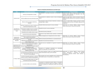 Programa Sectorial de Mediano Plazo Sonora Saludable 2010-2015
33
TEMA FOCO DE ATENCIÓN ESTRATÉGICO CONSECUENCIAS DE NO ATENDERSE ACTORES INVOLUCRADOS
Personas con discapacidad en el Estado
Se incrementaría el porcentaje de personas con Discpacidad en el
Estado
Secretaría de Salud Pública, Secretaría de Educación y Cultura,
Fundación Teleton, Municipios, DIF Municipales, CREE, UBR,
Organismos de la Sociedad Civil.
10% de la población tiene más de 60 años de edad
Se incrementarían los problemas sociales, de salud y desintegración
familiar
Secretaría de Salud Pública, Servicios de Salud de Sonora, DIF
SONORA, SEDESSON, Organismos de la Sociedad Civil y población
en general.
Menores victimas de violencia intrafamiliar y
abandono
Se incrementaría el índice de violencia intrafamiliar, accidentes y uso
de drogas legales e ilegales
Secretaría de Salud Pública, Servicios de Salud de Sonora,
Procuraduría General de Justicia, DIF SONORA, Organismos de la
Sociedad Civil.
Ineficiente consideración de criterios sistemáticos en
la decisión de infraestructura en salud
Inmuebles diferentes para realizar las mismas actividades
Equipamiento de unidades de salud sin considerar la
morbilidad, mortalidad y niveles de atención
Dispendio de recursos o recursos subutilizados
Desequilibrio entre inmueble, personal y equipo
Desarrollo de funciones inadecuadas
Escasez de recursos para mantenimiento
Deterioro de uso que conlleva acciones correctivas e incremento del
gasto
Desordenado crecimiento de los servicios de salud
para la población derechohabiente
Tiempos prolongados para el otorgamiento de servicios médicos
Complicada accesibilidad geográfica de las unidades
de salud
Pérdida de tiempo del derechohabiente en la solicitud de atención
Deficiente toma de decisiones en la creación de
nuevas unidades de salud
Dispendio en el uso de recursos financieros
Reducir las brechas existentes entre la atención
curativa y la atención preventiva de la población
derechohabiente
Disminuir el gasto financiero en la atención medica
eminentemente curativa
Disminuir la morbilidad y mortalidad de las
enfermedades crónicodegenerativas y hábitos
indebidos de estilo de vida
Incremento en la morbilidad y mortalidad de las enfermedades
propias de la edad adulta a más temprana edad
El Consejo Nacional de Población estima que en 20
años el grupo de personas de 64 años y mas, pasara
de 5.1% a 9.1 % de la población
Los recursos financieros a invertir con el modelo actual de atención
medica eminentemente curativa, serán insuficientes
Los años de vida ganados, generaran un cambio de
perfil de la salud en la población derechohabiente
La aparición de enfermedades propias de la edad, se
incrementaran de manera considerable
Los servicios médicos serán insuficientes
La saturación en la demanda de atención medica y la necesidad de
medicamentos por tiempo más largo de uso, obligaran a modificar la
estructura y el proceso en la atención de la salud, con un costo mas
elevado
FOCOS DE ATENCIÓN ESTRATÉGICOS DEL SECTOR SALUD
Asistencia Social
Plan Maestro de
Infraestructura en
Salud
Regionalización
operativa de los
Servicios Médicos de
ISSSTESON
Implementación del
Modelo de Atención
a la Salud basado en
la Atención Primaria
Es tiempo, Cuídate
Subdirecciónes de Servicios Médicos, Finanzas, Recursos
humanos, Administrativa y Planeación de ISSSTESON.
Subdirecciónes de Servicios Médicos, Finanzas, Recursos
humanos, Administrativa y Planeación de ISSSTESON.
Incremento cada vez considerable en el gasto de la atención de la
salud
Subdirecciónes de Servicios Médicos, Finanzas, Recursos
humanos, Administrativa y Planeación de ISSSTESON.
Subdirecciónes de Servicios Médicos, Finanzas, Recursos
humanos, Administrativa y Planeación de ISSSTESON,
Ayuntamientos, Organismos afiliados, Líderes Sindicales y
Derechohabientes.
Serán necesarias más camas hospitalarias para la atención de las
enfermedades propias de la edad adulta y sus complicaciones
 