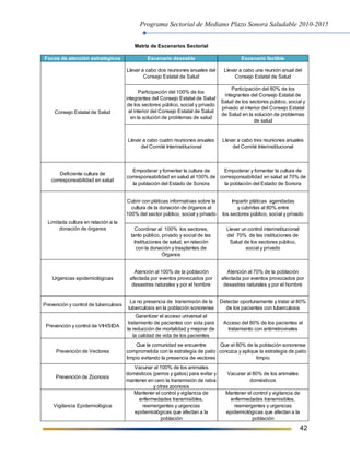 Programa Sectorial de Mediano Plazo Sonora Saludable 2010-2015
42
Matriz de Escenarios Sectorial
Focos de atención estratégicos Escenario deseable Escenario factible
Llevar a cabo dos reuniones anuales del
Consejo Estatal de Salud
Llevar a cabo una reunión anual del
Consejo Estatal de Salud
Participación del 100% de los
integrantes del Consejo Estatal de Salud
de los sectores público, social y privado
al interior del Consejo Estatal de Salud
en la solución de problemas de salud
Participación del 80% de los
integrantes del Consejo Estatal de
Salud de los sectores público, social y
privado al interior del Consejo Estatal
de Salud en la solución de problemas
de salud
Llevar a cabo cuatro reuniones anuales
del Comité Interinstitucional
Llevar a cabo tres reuniones anuales
del Comité Interinstitucional
Deficiente cultura de
corresponsabilidad en salud
Empoderar y fomentar la cultura de
corresponsabilidad en salud al 100% de
la población del Estado de Sonora
Empoderar y fomentar la cultura de
corresponsabilidad en salud al 70% de
la población del Estado de Sonora
Cubrir con pláticas informativas sobre la
cultura de la donación de órganos al
100% del sector público, social y privado
Impartir pláticas agendadas
y cubrirlas al 80% entre
los sectores público, social y privado
Coordinar al 100% los sectores,
tanto público, privado y social de las
Instituciones de salud, en relación
con la donación y trasplantes de
Órganos
Llevar un control interinstitucional
del 70% de las instituciones de
Salud de los sectores público,
social y privado
Urgencias epidemiológicas
Atención al 100% de la población
afectada por eventos provocados por
desastres naturales y por el hombre
Atención al 70% de la población
afectada por eventos provocados por
desastres naturales y por el hombre
Prevención y control de tuberculosis
La no presencia de transmisión de la
tuberculosis en la población sonorense
Detectar oportunamente y tratar al 80%
de los pacientes con tuberculosis
Prevención y control de VIH/SIDA
Garantizar el acceso universal al
tratamiento de pacientes con sida para
la reducción de mortalidad y mejorar de
la calidad de vida de los pacientes
Acceso del 80% de los pacientes al
tratamiento con antirretrovirales
Prevención de Vectores
Que la comunidad se encuentre
comprometida con la estrategia de patio
limpio evitando la presencia de vectores
Que el 80% de la población sonorense
conozca y aplique la estrategia de patio
limpio
Prevención de Zoonosis
Vacunar al 100% de los animales
domésticos (perros y gatos) para evitar y
mantener en cero la transmisión de rabia
y otras zoonosis
Vacunar al 80% de los animales
domésticos
Vigilancia Epidemiológica
Mantener el control y vigilancia de
enfermedades transmisibles,
reemergentes y urgencias
epidemiológicas que afectan a la
población
Mantener el control y vigilancia de
enfermedades transmisibles,
reemergentes y urgencias
epidemiológicas que afectan a la
población
Consejo Estatal de Salud
Limitada cultura en relación a la
donación de órganos
 