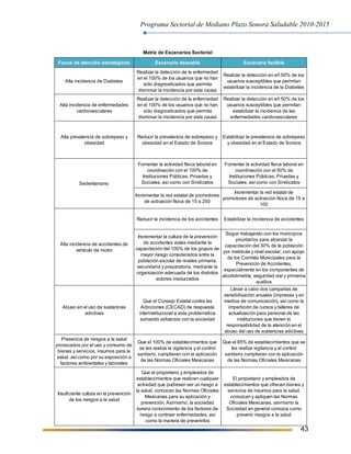 Programa Sectorial de Mediano Plazo Sonora Saludable 2010-2015
43
Matriz de Escenarios Sectorial
Focos de atención estratégicos Escenario deseable Escenario factible
Alta incidencia de Diabetes
Realizar la detección de la enfermedad
en el 100% de los usuarios que no han
sido diagnosticados que permita
disminuir la incidencia por esta causa
Realizar la detección en eñ 50% de los
usuarios susceptibles que permitan
estabilizar la incidencia de la Diabetes
Alta incidencia de enfermedades
cardiovasculares
Realizar la detección de la enfermedad
en el 100% de los usuarios que no han
sido diagnosticados que permita
disminuir la incidencia por esta causa
Realizar la detección en eñ 50% de los
usuarios susceptibles que permitan
estabilizar la incidencia de las
enfermedades cardiovasculares
Fomentar la actividad física laboral en
coordinación con el 100% de
Instituciones Públicas, Privadas y
Sociales, así como con Sindicatos
Fomentar la actividad física laboral en
coordinación con el 50% de
Instituciones Públicas, Privadas y
Sociales, así como con Sindicatos
Incrementar la red estatal de promotores
de activación física de 15 a 250
Incrementar la red estatal de
promotores de activación física de 15 a
100
Reducir la incidencia de los accidentes Estabilizar la incidencia de accidentes
Incrementar la cultura de la prevención
de accidentes viales mediante la
capacitación del 100% de los grupos de
mayor riesgo considerados entre la
población escolar de niveles primaria,
secundaria y preparatoria, mediante la
organización adecuada de los distintos
actores involucrados
Seguir trabajando con los municipios
prioritarios para alcanzar la
capacitación del 30% de la población
por matrícula y nivel escolar, con apoyo
de los Comités Municipales para la
Prevención de Accidentes,
especialmente en los componentes de
alcoholimetría, seguridad vial y primeros
auxilios
Abuso en el uso de sustancias
adictivas
Que el Consejo Estatal contra las
Adicciones (CECAD) de respuesta
interinstitucional a esta problemática
sumando esfuerzos con la sociedad
Llevar a cabo dos campañas de
sensibilización anuales (impresas y en
medios de comunicación), así como la
impartición de cursos y talleres de
actualización para personal de las
instituciones que tienen la
responsabilidad de la atención en el
abuso del uso de sustancias adictivas
Presencia de riesgos a la salud
provocados por el uso y consumo de
bienes y servicios, insumos para la
salud, así como por su exposición a
factores ambientales y laborales
Que el 100% de establecimientos que
se les realiza la vigilancia y el control
sanitario, cumplieran con la aplicación
de las Normas Oficiales Mexicanas
Que el 85% de establecimientos que se
les realiza vigilancia y el control
sanitario cumplieran con la aplicación
de las Normas Oficiales Mexicanas
Insuficiente cultura en la prevención
de los riesgos a la salud
Que el propietario y empleados de
establecimientos que realicen cualquier
actividad que pudiesen ser un riesgo a
la salud, conozcan las Normas Oficiales
Mexicanas para su aplicación y
prevención. Asimismo, la sociedad
tuviera conocimiento de los factores de
riesgo a contraer enfermedades, así
como la manera de prevenirlos
El propietario y empleados de
establecimientos que ofrecen bienes y
servicios de insumos para la salud,
conozcan y apliquen las Normas
Oficiales Mexicanas, asimismo la
Sociedad en general conozca como
prevenir riesgos a la salud
Alta prevalencia de sobrepeso y
obesidad
Sedentarismo
Reducir la prevalencia de sobrepeso y
obesidad en el Estado de Sonora
Estabilizar la prevalencia de sobrepeso
y obesidad en el Estado de Sonora
Alta incidencia de accidentes de
vehículo de motor
 