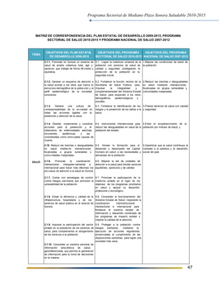 Programa Sectorial de Mediano Plazo Sonora Saludable 2010-2015
47
TEMA
OBJETIVOS DEL PLAN ESTATAL
DE DESARROLLO 2009-2015
OBJETIVOS DEL PROGRAMA
SECTORIAL DE SALUD 2010-2015
OBJETIVOS DEL PROGRAMA
NACIONAL DE SALUD 2007-2012
2.1.1. Promover en Sonora un sistema de
salud de amplia cobertura total, ágil y
oportuno, que trabaje de forma efi-ciente y
equitativa.
9.1. Lograr la cobertura universal de la
población con servicios de salud de
calidad y seguridad, privilegiando la
protección de la población en la
seguridad social.
1.Mejorar las condiciones de salud de
la población.
2.1.2. Generar un esquema de atención a
la salud acorde a los retos que marca la
estructura demográfica de la pobla-ción y el
perfil epidemiológico de la sociedad
sonorense.
9.2. Fortalecer la función rectora de la
Secretaría de Salud Pública, para
impulsar la integralidad y
complementariedad del Sistema Estatal
de Salud, para responder a los retos
demográficos, epidemiológicos y
sociales.
2.Reducir las brechas o desigualdades
en salud mediante intervenciones
focalizadas en grupos vulnerables y
comunidades marginadas.
2.1.3. Generar una cultura de
corresponsabilidad de la so-ciedad en
todas las acciones ligadas con la
prevención y atención de la salud.
9.3. Fortalecer la identificación de los
riesgos y la prevención de los daños a la
salud.
3.Prestar servicios de salud con calidad
y seguridad.
2.1.4. Diseñar, implementar y coordinar
acciones para la prevención y el
tratamiento de enfermedades adictivas,
recurrentes, epidémicas, y las
consideradas como princi-pales causas de
muerte.
9.4. Instrumentar intervenciones para
reducir las desigualdades en salud de la
población del estado.
4.Evitar el empobrecimiento de la
población por motivos de salud; y
2.15. Reducir las brechas o desigualdades
en salud median-te intervenciones
focalizadas a grupos vulnerables y
comu-nidades marginadas.
9.5. Alinear la formación para el
desarrollo y desempeño del Capital
Humano en salud, a las necesidades y
demandas de la población.
5.Garantizar que la salud contribuya al
combate a la pobreza y al desarrollo
social del país.
2.1.6. Promover la coordinación
intersectorial, interguber-namental e
internacional para hacer más efectivos los
pro-cesos de atención a la salud en Sonora.
9.6. Mejorar la red de unidades de
atención a la salud para brindar servicios
equitativos, oportunos y de calidad.
2.1.7. Contar con estrategias de control
contra riesgos sani-tarios que aminoren la
vulnerabilidad de la población.
9.7. Promover la participación de la
medicina privada en el logro de los
objetivos de los programas prioritarios
en salud y apoyar su desarrollo
profesional y tecnológico.
2.1.8. Elevar la eficiencia y calidad de la
infraestructura hospitalaria y de los
servicios de salud pública en el esta-do de
Sonora.
9.8. Consolidar el funcionamiento del
Sistema Estatal de Salud, mejorando la
coordinación interinstitucional,
intersectorial e internacional para
fortalecer el sistema estatal de
información y desarrollo coordinado de
los programas de impacto estatal y
mejorar la calidad de la atención.
2.1.9. Impulsar la participación del sector
privado en la prestación de los servicios de
salud, para complementar el otorgamiento
de los servicios a la población.
9.9. Proteger a la población contra
riesgos sanitarios, mediante la
ejecución de acciones regulatorias
encaminadas al cumplimiento de las
disposiciones sanitarias, para lograr una
sociedad más sana.
2.1.10. Consolidar un sistema sectorial de
información esta-dística de salud,
georreferenciada, que permita la generación
de información para la toma de decisiones
en la materia.
SALUD
MATRIZ DE CORRESPONDENCIA DEL PLAN ESTATAL DE DESARROLLO 2009-2015, PROGRAMA
SECTORIAL DE SALUD 2010-2015 Y PROGRAMA NACIONAL DE SALUD 2007-2012
 