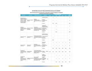 Programa Sectorial de Mediano Plazo Sonora Saludable 2010-2015
50
2010 2011 2012 2013 2014 2015
SECRETARIA DE SALUD PÚBLICA/SERVICIOS DE SALUD DE SONORA
Y DEFINICION DE INDICADORES DE DESEMPEÑO
METAS INTERMEDIAS
PROYECTO VARIABLESFÓRMULADE CÁLCULOINDICADOR
IDENTIFICACIÓN DE PROYECTOS PRIORITARIOS, ESTABLECIMIENTO DE METAS TERMINALES E INTERMEDIAS
META
TERMINAL
Hospitales equipados 5 1 6
Hospitales
programados para
equiparse
5 1 6
Cobertura 100% 100% 100%
Ampliaciones y
remodelaciones de
Hospitales realizadas
2 2
Ampliaciones y
remodelaciones de
Hospitales
programadas
2 2
Cobertura 100% 100%
Fortalecimiento de la
Red de Frío realizada
1 1
Fortalecimiento de la
Red de Frío
programada
1 1
Cobertura 100% 100%
Ambulancias
adquiridas
4 4 4 4 4 20
Ambulancias
programadas para
adquisición
4 4 4 4 4 20
Cobertura 100% 100% 100% 100% 100% 100%
Acreditación de
Unidades Médicas de
los Servicios de Salud
de Sonora
Unidades Médicas
Acreditadas
Total de Unidades Médicas
Acreditadas/Total de Unidades
Médicas suceptibles de
acreditarse x 100
Unidades Médicas
Acreditadas
100% 100% 100% 100% 100% 100% 100%
Unidades
administrativas
Acreditadas
3 4 5 5 17
Unidades
administrativas
programadas para
acreditar
3 4 5 5 17
Cobertura 100% 100% 100% 100% 100%
Total de Unidades
Administrativas
Acreditadas/Total de Unidades
administrativas programadas
para acreditarse x 100
Unidades Administrativas
Acreditadas
Fortalecimiento de la Red de
Frío realizada/Fortalecimiento
de la Red de Frío programada
x 100
Fortalecimiento de la
Red de Frío
Fortalecimiento de la
Red de Frío
Ambulancias
adquiridas/Ambulancias
programadas para adquisición
x 100
Adquisición de
ambulancias
Adquisición de 20
ambulancias
Equipamiento de los
Hospitales Generales de
Caborca, Cd. Obregón,
Guaymas y Nogales,
así como del Hospital
Integral de la Mujer y
Cirugía Ambulatoria
Número de Hospitales
equipados
Hospitales
equipados/Hospitales
programados para equiparse x
100
Ampliaciones y
remodelaciones de Hospitales
realizadas/Ampliaciones y
remodelaciones de Hospitales
programadas x 100
Número de Hospitales
Ampliados y
remodelados
Ampliación y
remodelación de los
Hospitales Generales de
Moctezuma y
Magdalena
Acreditación de
Unidades
Administrativas con el
Sistema de Calidad
Gubernamental Nuevo
Sonora
 