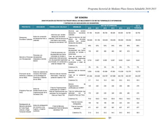 Programa Sectorial de Mediano Plazo Sonora Saludable 2010-2015
51
2010 2011 2012 2013 2014 2015
Alumnos que reciben
desayunos escolares
calientes
81,106 84,200 86,726 89,328 90,000 92,700 92,700
Total de alumnos de nivel
básico de escuelas
públicas que reciben
desayunos escolares
164,829 161,790 165,000 165,000 165,000 165,000 165,000
Cobertura (%) 49% 52% 53% 54% 55% 56% 56%
Personas con
discapacidad que fueron
colocadas en empleo o
autoempleo
176 267 360 463 567 674 674
Total de personas con
discapacidad registradas
en el Estado, en
condiciones y edad de
trabajar
8,733 8,907 9,000 9,267 9,452 9,641 9,641
Cobertura (%) 2% 3% 4% 5% 6% 7% 7%
Número total de menores
atendidos
3,000 43,362 65,368 87,593 110,038 132,707 132,707
Total de la población
objetivo
431,462 433,620 435,787 437,966 440,155 442,357 442,357
Cobertura (%) 0.7 10.0 15.0 20.0 25.0 30.0 30.0
Número de
Organizaciones
certificadas por CEMEFI
130 220 230 240 250 260 270
Total de instituciones que
participan con el
programa Peso por Peso
172 220 230 240 250 260 270
Cobertura (%) 75.6 100.0 100.0 100.0 100.0 100.0 100.0
Total de menores
reintegrados
146 162 185 205 223 244 244
Total de menores
atendidos
471 507 557 597 637 677 677
Cobertura (%) 31.0 32.0 33.2 34.3 35.0 36.0 36.0
DIF SONORA
IDENTIFICACIÓN DE PROYECTOS PRIORITARIOS, ESTABLECIMIENTO DE METAS TERMINALES E INTERMEDIAS
Y DEFINICION DE INDICADORES DE DESEMPEÑO
PROYECTO INDICADOR FÓRMULADE CÁLCULO VARIABLES
METAS INTERMEDIAS META
TERMINAL
Desayunos
Escolares Calientes
Indice de conversión
de desayunos frios a
calientes
(Alumnos que reciben
desayunos escolares
calientes/ Total de alumnos de
nivel básico que reciben
desayunos escolares)*100
Atención a Personas
con Discapacidad
Personas con
discapacidad
integradas al ámbito
laboral
(Total de personas con
discapacidad que fueron
colocadas en empleo o
autoempleo /total personas
con discapacidad registradas
en el Estado, en condiciones y
edad de trabajar)*100
Reintegración de
Menores atendidos
en Casa Hogar
Unacari y Hogar
Temporal Jineseki
Indice de reintegración
de menores a sus
hogares u hogares
sustitutos
(Total de Menores
reintegrados/Total de Menores
atendidos)*100
Promoción de los
Derechos y Deberes
de los Niños
Índice de cobertura de
menores informados
con la estrategia de
Derechos y Deberes
de los Niños
(Número total de menores
informados / Total de la
población objetivo)*100
Programa Peso por
Peso
Indice de
fortalecimiento de las
Organizaciones de la
Sociedad CIVIL
(Total de Organizaciónes
certificadas por CEMEFI /
Total de Organizaciones que
participan con el programa
Peso por Peso)*100
 