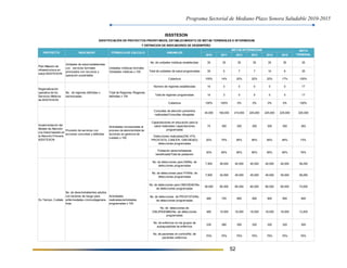 Programa Sectorial de Mediano Plazo Sonora Saludable 2010-2015
52
2010 2011 2012 2013 2014 2015
No. de unidades médicas establecidas 35 35 35 35 35 35 35
Total de unidades de salud programadas 35 5 7 7 10 6 35
Cobertura 100% 14% 20% 20% 20% 17% 100%
Número de regiones establecidas 14 3 0 0 0 0 17
Total de regiones programadas 14 3 0 0 0 0 17
Cobertura 100% 100% 0% 0% 0% 0% 100%
Consultas de atención preventiva
realizadas/Consultas otorgadas
45,000 160,000 210,000 225,000 225,000 225,000 225,000
Capacitaciones en educación para la
salud realizadas/ capacitaciones
programadas
75 300 300 300 300 300 263
Detecciones realizadas(DM, HTA,
PROSTATA, CANCER, OBESIDAD)/
detecciones programadas
20% 75% 85% 85% 85% 85% 73%
Población derechohabiente
beneficiada/Total de población
30% 85% 85% 85% 85% 85% 76%
No. de detecciones para DM/No. de
detecciones programadas
7,500 38,000 40,000 40,000 40,000 40,000 38,250
No. de detecciones para HTA/No. de
detecciones programadas
7,500 42,000 45,000 45,000 45,000 45,000 38,250
No. de detecciones para OBESIDAD/No.
de detecciones programadas
38,000 80,000 80,000 80,000 80,000 80,000 73,000
No. de detecciones de PROSTATA/No.
de detecciones programadas
460 725 850 900 900 950 900
No. de detecciones de
DISLIPIDEMIAS/No. de detecciones
programadas
460 15,000 16,000 16,000 16,000 16,000 13,205
No. de enfermos en los grupos de
autoayuda/total de enfermos
230 280 300 320 320 320 300
No. de pacientes en control/No. de
pacientes enfermos
70% 70% 75% 75% 75% 75% 75%
IDENTIFICACIÓN DE PROYECTOS PRIORITARIOS, ESTABLECIMIENTO DE METAS TERMINALES E INTERMEDIAS
Regionalización
operativa de los
Servicios Médicos
de ISSSTESON
Provisión de servicios con
acciones concretas y definidas
Implementación del
Modelo de Atención
a la Salud basado en
la Atención Primaria
ISSSTESON
ISSSTESON
Y DEFINICION DE INDICADORES DE DESEMPEÑO
METAS INTERMEDIAS
PROYECTO VARIABLESFÓRMULADE CÁLCULOINDICADOR
Es Tiempo, Cuídate
Actividades
realizadas/actividades
programadas x 100
No. de derechohabientes adultos
con factores de riesgo para
enfermedades cronicodegenara-
tivas
Actividades incorporadas al
proceso de atención/total de
acciones en gerencia de
cuidado x 100
META
TERMINAL
Unidades médicas formales
/Unidades médicas x 100
Unidades de salud establecidas
con servicios formales
priorizados con recursos y
operación sustentable
Plan Maestro de
infraestructura en
salud ISSSTESON
Total de Regiones /Regiones
definidas x 100
No. de regiones definidas o
sectorizadas
 