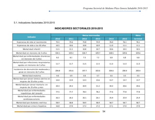 Programa Sectorial de Mediano Plazo Sonora Saludable 2010-2015
54
5.1. Indicadores Sectoriales 2010-2015
Meta
2010 2011 2012 2013 2014 2015 terminal
Esperanza de vida al nacimiento 75.5 75.6 75.8 75.9 76.0 76.1 76.1
Esperanza de vida a los 65 años 10.5 10.6 10.8 10.9 11.0 11.1 11.1
Mortalidad infantil 11.5 11.1 10.8 10.7 10.6 10.5 10.5
Mortalidad en menores de 5 años 334.1 329.3 326.7 329.7 328.5 329.6 329.6
Mortalidad por enfermedades diarreicas
en menores de 5 años
8.2 8.1 7.3 7.2 6.8 6.8 6.8
Mortalidad por infecciones respiratorias
agudas en menores de 5 años
11.7 11.7 11.5 11.5 11.3 11.3 11.3
Incidencia de desnutrición moderada y
grave en menores de 5 años
204.8 191.6 197.7 203.6 204.6 200.4 200.4
Mortalidad materna 4.0 3.9 3.8 3.7 3.6 3.5 3.5
Mortalidad por cáncer cérvico uterino en
mujeres de 25 años y más
14.0 13.9 13.3 13.6 13.7 13.7 13.7
Mortalidad por cáncer mamario en
mujeres de 25 años y más
20.3 20.3 20.9 21.2 20.3 20.6 20.6
Mortalidad por enfermedades
isquémicas del corazón
77.5 77.7 78.3 78.2 77.6 77.8 77.8
Mortalidad por enfermedades
cerebrovasculares
26.3 26.3 26.1 26.1 25.9 25.9 25.9
Mortalidad por diabetes mellitus 58.4 58.8 58.9 58.9 58.7 58.7 58.7
Mortalidad por cirrosis hepática 16.8 17.0 17.2 17.2 17.1 17.0 17.0
Metas intermedias
Indicador
INDICADORES SECTORIALES 2010-2015
 