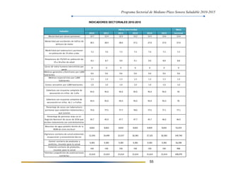 Programa Sectorial de Mediano Plazo Sonora Saludable 2010-2015
55
Meta
2010 2011 2012 2013 2014 2015 terminal
Metas intermedias
Indicador
INDICADORES SECTORIALES 2010-2015
Mortalidad por cáncer pulmonar 12.7 12.4 12.3 12.2 12.5 12.6 12.6
Mortalidad por accidentes de tráfico de
vehículo de motor
28.1 28.4 28.0 27.2 27.0 27.0 27.0
Morbilidad por tuberculosis pulmonar
en población de 15 años y más
7.2 7.0 7.3 7.3 7.4 7.3 7.3
Prevalencia de ITS/VIH en población de
15 a 24 años de edad
8.3 8.7 9.0 9.1 9.0 8.8 8.8
Casos de rabia humana transmitida por
perro
0 0 0 0 0 0 0
Médicos generales y familiares por 1,000
habitantes
0.6 0.6 0.6 0.6 0.6 0.6 0.6
Médicos especialistas por 1,000
habitantes
1.3 1.3 1.3 1.3 1.3 1.3 1.3
Camas censables por 1,000 habitantes 1.0 1.0 1.0 1.0 1.0 1.0 1.0
Cobertura con esquema completo de
vacunación en niños de 1 año
95.0 95.0 95.0 95.0 95.0 95.0 95
Cobertura con esquema completo de
vacunación en niños de 1 a 4 años
95.0 95.0 95.0 95.0 95.0 95.0 95
Porcentaje de casos con tuberculosis
pulmonar que completan tratamiento y
que curaron
75.0 77.5 77.7 78.0 77.5 77.1 77.1
Porcentaje de personas vivas en el
Registro Nacional de casos de SIDA que
reciben tratamiento con antirretrovirales
43.7 45.0 47.7 47.7 45.7 46.0 46.0
Muestras de agua potable dentro de la
NOM de cloro residual
8,832 8,832 8,832 8,832 8,859 8,832 53,019
Vigilancia sanitaria de salud ambiental,
ocupacional y saneamiento básico
21,593 24,499 23,557 26,383 27,325 26,383 149,740
Control sanitario de productos y
servicios, insumos para la salud
9,383 9,383 9,383 9,383 9,383 9,383 56,298
Fomento sanitario de productos,
insumos para la salud
150 150 150 150 150 150 900
Trámites y expedición de autorizaciones
sanitarias
21,614 21,614 21,614 21,614 21,614 21,614 108,070
 