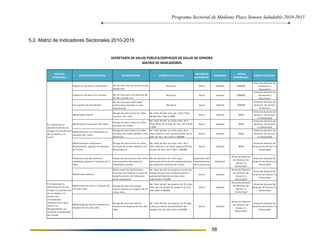 Programa Sectorial de Mediano Plazo Sonora Saludable 2010-2015
56
5.2. Matriz de Indicadores Sectoriales 2010-2015
OBJETIVO
ESTRATEGICO
INTERPRETACION FORMULA DE CALCULO
FRECUENCIA
DE MEDICION
DIMENSION
UNIDAD
RESPONSABLE
UNIDAD EJECUTORA
No. de años que un recien nacido
puede vivir
No aplica Anual Impacto CONAPO
Dirección General de
Innovación y
Desarrollo
No. de años que una persona de
65 años puede vivir
No aplica Anual Impacto CONAPO
Dirección General de
Innovación y
Desarrollo
No. de hijos que cada mujer
podria tener durante su vida
reproductiva
No aplica Anual Impacto CONAPO
Dirección General de
Servicios de Salud a
la Persona
Riesgo de morir entre los niños
menores de 1 año
No. Total de def. men. de 1 año/ Total
de Nacidos vivos X 1000
Anual Impacto INEGI
Dirección General de
Servicios de Salud a
la Comunidad
Riesgo de morir entre los niños
menores de 5 años
No. Total de def. en niños men. de 5
años/Total de la pob. de men. de 5 años
x 1000
Anual Impacto INEGI
Dirección General de
Servicios de Salud a
la Comunidad
Riesgo de morir entre los niños
menores de 5 años debido a enf.
Diarreicas
No. Total de def. en niños men. de 5
años debido a enf. diarreicas/Tot. de la
pob. de men. de 5 años x 100,000
Anual Impacto INEGI
Dirección General de
Servicios de Salud a
la Comunidad
Riesgo de morir entre los niños
menores de 5 años debido a inf.
Respiratorias
No. Total de def. en niños men. de 5
años debido a inf. Resp. agudas/Tot. de
la pob. de men. de 5 años x 100,000
Anual Impacto INEGI
Dirección General de
Servicios de Salud a la
Comunidad
Proporción de menores de 5 años
que presentan desnutrición
moderada y severa
No. de menores de 5 años que
presentan desnutrición moderada/total
de población menores de 5 años
Dependera del
levantamiento
de la encuesta
Cobertura
Dirección General
de Servicios de
Salud a la
Comunidad
Dirección General de
Servicios de Salud a la
Comunidad
Razón entre las defunciones
ocurridas en mujeres a causa de
complicaciones del embarazo
parto y puerperio
No. Total de def. en mujeres a causa de
complicaciones del embarazo parto y
puerperio/Total de nacidos vivos
registrados X 10,000
Anual Impacto
Dirección General
de Servicios de
Salud a la
Comunidad
Dirección General de
Servicios de Salud a la
Comunidad
Riesgo de morir por Cáncer
cérvico-uterino en mujeres de 25
y más años
No. Total de def. de mujeres de 25 y más
años por cacu/total de mujeres de 25 y
más años X 100,000
Anual Impacto
Dirección General
de Servicios de
Salud a la
Comunidad
Dirección General de
Servicios de Salud a la
Comunidad
Riesgo de morir por Cáncer
mamario en mujeres de 25 y más
años
No. Total de def. de mujeres de 25 años
y más por cáncer mamario/total de
mujeres de 25 y más años X 100,000
Anual Impacto
Dirección General
de Servicios de
Salud a la
Comunidad
Dirección General de
Servicios de Salud a la
Comunidad
SECRETARÍA DE SALUD PÚBLICA/SERVICIOS DE SALUD DE SONORA
INDICADOR ESTRATEGICO
Esperanza de vida al nacimiento
Esperanza de vida a los 65 años
Tasa global de fecundidad
Mortalidad por cáncer mamario en
mujeres de 25 y más años
MATRIZ DE INDICADORES
Mortalidad materna
Mortalidad por cacu en mujeres de
25 y más años
Mortalidad Infantil
Mortalidad en menores de 5 años
Mortalidad por enf. Diarreicas en
menores de 5 años
Mortalidad por infecciones
Respiratorias agudas en menores
de 5 años
Prevalencia de desnutrición
moderada y grave en menores de 5
años
9.3. Fortalecer la
identificación de los
riesgos y la prevención
de los daños a la
salud
9.3. Fortalecer la
identificación de los
riesgos y la prevención
de los daños a la
salud y 9.4.
Instrumentar
intervenciones para
reducir las
desigualdades en
salud de la población
del estado
 