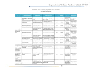 Programa Sectorial de Mediano Plazo Sonora Saludable 2010-2015
57
OBJETIVO
ESTRATEGICO
INTERPRETACION FORMULA DE CALCULO
FRECUENCIA
DE MEDICION
DIMENSION
UNIDAD
RESPONSABLE
UNIDAD EJECUTORA
Riesgo de morir a causa de
enfermedades isquémicas del
corazón
No. Total de def. debidas a enf.
Isquémicas del corazón/Total de
población X 100,000
Anual Impacto
Dirección General
de Servicios de
Salud a la
Comunidad
Dirección General de
Servicios de Salud a
la Comunidad
Riesgo de morir a causa de
enfermedades cerebrovasculares
No. Total de def. debidas a enf.
cerebrovasculares/Total de población X
100,000
Anual Impacto
Dirección General
de Servicios de
Salud a la
Comunidad
Dirección General de
Servicios de Salud a
la Comunidad
Riesgo de morir a causa de la
diabetes mellitus
No. Total de def. debidas a la diabetes
mellitus/Total de población X 100,000
Anual Impacto
Dirección General
de Servicios de
Salud a la
Comunidad
Dirección General de
Servicios de Salud a
la Comunidad
Riesgo de morir a causa de la
cirrosis hepática
No. Total de def. debidas a la cirrosis
hepática/Total de población X 100,000
Anual Impacto
Dirección General
de Servicios de
Salud a la
Comunidad
Dirección General de
Servicios de Salud a
la Comunidad
Riesgo de morir a causa del
cancér pulmonar
No. Total de def. debidas al cáncer
pulmonar/Total de población X 100,000
Anual Impacto
Dirección General
de Servicios de
Salud a la
Comunidad
Dirección General de
Servicios de Salud a
la Comunidad
Riesgo de morir a causa de
accidentes de tráfico
Num. Total de def. debidas a accidentes
de tráfico/Total de población X 100,000
Anual Impacto
Dirección General
de Servicios de
Salud a la
Comunidad
Dirección General de
Servicios de Salud a
la Comunidad
Proporción de casos nvos. de tb.
Pulmonar por cada 100,000
habitantes de 15 años y más
No. Total de casos nvos. de tb pulmonar
en población de 15 años y más/Total de
población de 15 años y más X 100,000
Anual Cobertura
Dirección General
de Servicios de
Salud a la
Comunidad
Dirección General de
Servicios de Salud a
la Comunidad
Proporción de casos de ITS/VIH
por cada 100,000
No. Total de casos de ITS/VIH/Total de
población X 100,000
Anual Cobertura
Dirección General
de Servicios de
Salud a la
Comunidad
Dirección General de
Servicios de Salud a
la Comunidad
Relación del No. de médicos
generales y familiares en
contacto con el paciente por cada
1000 habitantes
No. Total de médicos generales y
familiares en contacto con el
paciente/Total de la población X 1000
Anual Cobertura
Servicios de Salud
de Sonora, IMSS,
ISSSTE, ISSTESON,
SEDENA, MARINA
Dirección General de
Innovación y
Desarrollo
Relación del No. de médicos
especialistas en contacto con el
paciente por cada 1000
habitantes
No. Total de médicos especialistas en
contacto con el paciente/Total de la
población X 1000
Anual Cobertura
Servicios de Salud
de Sonora, IMSS,
ISSSTE, ISSTESON,
SEDENA, MARINA
Dirección General de
Innovación y
Desarrollo
9.6. Mejorar la red de
unidades de atención
a la salud para brindar
servicios equitativos,
oportunos y de calidad
Relación del No. de camas
censables disponibles para
atender a la población por cada
mil habitantes
No. Total de camas censables/Total de
la población X 1000
Anual Cobertura
Servicios de Salud
de Sonora, IMSS,
ISSSTE, ISSTESON,
SEDENA, MARINA
Dirección General de
Innovación y
Desarrollo
SECRETARÍA DE SALUD PÚBLICA/SERVICIOS DE SALUD DE SONORA
DISPONIBILIDAD Y ACCESIBILIDAD
9.3. Fortalecer la
identificación de los
riesgos y la prevención
de los daños a la
salud Mortalidad por cáncer pulmonar
MATRIZ DE INDICADORES
Mortalidad por enfermedades
cerebrovasculares
Mortalidad por diabetes mellitus
Mortalidad por cirrosis hepática
Médicos generales y familiares por
mil habitantes
Mëdicos especialistas por mil
habitantes
Camas censables por mil habitantes
9.1. Lograr la cobertura
universal de la
población con
servicios de salud de
calidad y seguridad,
privilegiando la
protección de la
población en la
seguridad social y 9.5.
Alinear la formación
para el desarrollo y
desempeño del
Capital Humano en
salud, a las
necesidades y
demandas de la
población
Mortalidad por accidentes de tráfico
INDICADOR ESTRATEGICO
Morbilidad por tuberculosis
pulmonar en población de 15 años y
más
Prevalencia de ITS/VIH
Mortalidad por enf. Isquémicas del
corazón
 