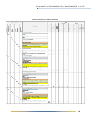 Programa Sectorial de Mediano Plazo Sonora Saludable 2010-2015
67
09 Secretaría de Salud Pública
0901 Secretaría
2 Desarrollo Social
23 Salud
01 Rectoria del Sistema de Salud
E2 Sonora Saludable
30 Salud y Asistencia Social
3010
Infraestructura Suficiente, Equipamiento Optimo e Insumos Seguros
para la Salud
004 Fortalecer el Equipamiento y la Infraestructura Física
B9 Convenio Salud UNEMES
01 Equipamiento de la Unidad de Cirugía Ambulatoria de Hermosillo Unidad 1 1 0 0 1 0
F7 Ramo 23 2011
01
Equipamiento para el Area de Urgencias del Hospital General de
Nogales.
Unidad 1 1 0 0 1 0
09 Secretaría de Salud Pública
0902 Dirección General de Asistencia Social
2 Desarrollo Social
23 Salud
03 Brindar Asistencia Social
E2 Sonora Saludable
30 Salud y Asistencia Social
3008 Asistencia Social, Comunitaria y Beneficencia Pública Justa y Equitativa
001
Otorgar apoyo económicoy en especie en materia de salud a personas
físicas y organizaciones de la sociedad civil que lo requieran
AO Recursos Propios
01
Orientar y resolver peticiones de la sociedad civil, Organizaciones y
autoridades, referentes a servicios, equipo médico, infraestructura
para la salud, protesis y medicamentos.
Asunto 540 540 135 135 135 135
09 Secretaría de Salud Pública
0903 Dirección General de Enseñanza y Calidad
2 Desarrollo Social
23 Salud
02 Generación de Recursos para la Salud
E2 Sonora Saludable
30 Salud y Asistencia Social
3007
Prestación de Servicios del Sistema Estatal de Salud, Organizados e
Integrados
004 Fortalecer la calidad de los servicios de salud
AO Recursos Propios
01
Dar seguimiento a los acuerdos registrados en las Actas de las
Reuniones del Comité Estatal por la Calidad de los Servicios de Salud.
Docu
mento
3 3 0 1 1 1
09 Secretaría de Salud Pública
0904 Dirección General de Coordinación Sectorial
2 Desarrollo Social
23 Salud
01 Rectoria del Sistema de Salud
E2 Sonora Saludable
30 Salud y Asistencia Social
3001 Sistema Estatal de Salud organizado e integrado
008
Implementar acciones de cooperación con organismos internacionales
en materia de salud
AO Recursos Propios
01
Atender, desarrollar y dar seguimiento a los acuerdos surgidos en
eventos de la Comisión de Salud Fronteriza México - Estados Unidos y
Consejos Consultivos de las Instituciones del Sector.
Docu
mento
35 35 8 10 9 8
Dependencia
UnidadResponsable
Finalidad
Función
Subfunción
EjeRector
Programa
Subprograma
Actividadoproyecto
FuenteFinanciera
Meta
1° T. 2° T. 3° T. 4° T. 1° T. 2° T. 3° T. 4° T.
Acu
mulado
Avance
Físico %
MATRIZ DE CORRESPONSABILIDAD PROGRAMÁTICA 2011
Realizado
Original
Anual
Modi
ficado
Anual
METAS
DESCRIPCIÓN Unidad de
Medida
Estructura Programática
Programado
 
