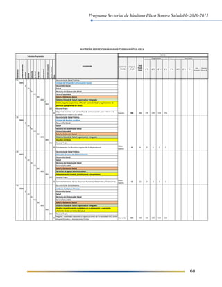 Programa Sectorial de Mediano Plazo Sonora Saludable 2010-2015
68
09 Secretaría de Salud Pública
0905 Unidad de Enlace de Comunicación Social
2 Desarrollo Social
23 Salud
01 Rectoria del Sistema de Salud
E2 Sonora Saludable
30 Salud y Asistencia Social
3001 Sistema Estatal de Salud organizado e integrado
003
Emitir, regular, supervisar, difundir normatividad y regulaciones de
políticas y programas de salud.
AO Recursos Propios
01
Organizar eventos con los medios de comunicación para enterar a la
población en materia de salud.
Evento 700 700 175 175 175 175
09 Secretaría de Salud Pública
0906 Unidad de Asuntos Jurídicos
2 Desarrollo Social
23 Salud
01 Rectoria del Sistema de Salud
E2 Sonora Saludable
30 Salud y Asistencia Social
3001 Sistema Estatal de Salud organizado e integrado
005 Asuntos Jurídicos
AO Recursos Propios
01 Fundamentar los Asuntos Legales de la Dependencia.
Docu
mento
6 6 2 1 1 2
09 Secretaría de Salud Pública
0907 Dirección General de Administración
2 Desarrollo Social
23 Salud
01 Rectoria del Sistema de Salud
E2 Sonora Saludable
30 Salud y Asistencia Social
3003 Servicios de apoyo administrativos
001 Administración Central, jurisdiccional y hospitalaria
AO Recursos Propios
01 Aprovechamiento de los Recursos Humanos, Materiales y Financieros.
Docu
mento
12 12 3 3 3 3
09 Secretaría de Salud Pública
0908 Junta de Asistencia Privada
2 Desarrollo Social
23 Salud
01 Rectoria del Sistema de Salud
E2 Sonora Saludable
30 Salud y Asistencia Social
3001 Sistema Estatal de Salud organizado e integrado
002
Ampliar la participación ciudadana en la planeación y operación
eficiente de los servicios de salud
AO Recursos Propios
01
Regular, coodinar y asesorar a Organizaciones de la sociedad civil, como
Grupos Privados y Asociaciones Civiles.
Asesoría 500 500 125 125 125 125
Dependencia
UnidadResponsable
Finalidad
Función
Subfunción
EjeRector
Programa
Subprograma
Actividadoproyecto
FuenteFinanciera
Meta
1° T. 2° T. 3° T. 4° T. 1° T. 2° T. 3° T. 4° T.
Acu
mulado
Avance
Físico %
MATRIZ DE CORRESPONSABILIDAD PROGRAMÁTICA 2011
Realizado
Original
Anual
Modi
ficado
Anual
METAS
DESCRIPCIÓN Unidad de
Medida
Estructura Programática
Programado
 