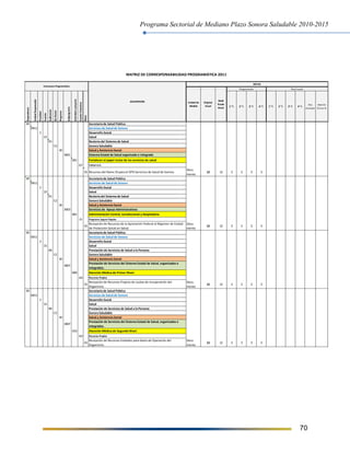 Programa Sectorial de Mediano Plazo Sonora Saludable 2010-2015
70
09 Secretaría de Salud Pública
0911 Servicios de Salud de Sonora
2 Desarrollo Social
23 Salud
01 Rectoria del Sistema de Salud
E2 Sonora Saludable
30 Salud y Asistencia Social
3001 Sistema Estatal de Salud organizado e integrado
001 Fortalecer el papel rector de los servicios de salud
G7 FASSA G.O.
01 Recursos del Ramo 33 para el OPD Servicios de Salud de Sonora.
Docu
mento
12 12 3 3 3 3
09 Secretaría de Salud Pública
0911 Servicios de Salud de Sonora
2 Desarrollo Social
23 Salud
01 Rectoria del Sistema de Salud
E2 Sonora Saludable
30 Salud y Asistencia Social
3003 Servicios de Apoyo Administrativos
001 Administración Central, Jurisdiccional y Hospitalaria.
J5 Programa Seguro Popular
01
Recepción de Recursos de la Aportación Federal al Régimen de Estatal
de Protección Social en Salud.
Docu
mento
12 12 3 3 3 3
09 Secretaría de Salud Pública
0911 Servicios de Salud de Sonora
2 Desarrollo Social
23 Salud
06 Prestación de Servicios de Salud a la Persona
E2 Sonora Saludable
30 Salud y Asistencia Social
3007
Prestación de Servicios del Sistema Estatal de Salud, organizados e
integrados.
009 Atención Médica de Primer Nivel.
A0 Recursos Propios
01
Recepción de Recursos Propios de cuotas de recuperación del
Organismo.
Docu
mento
12 12 3 3 3 3
09 Secretaría de Salud Pública
0911 Servicios de Salud de Sonora
2 Desarrollo Social
23 Salud
06 Prestación de Servicios de Salud a la Persona
E2 Sonora Saludable
30 Salud y Asistencia Social
3007
Prestación de Servicios del Sistema Estatal de Salud, organizados e
integrados.
010 Atención Médica de Segundo Nivel.
A0 Recursos Propios
01
Recepción de Recursos Estatales para Gasto de Operación del
Organismo.
Docu
mento
12 12 3 3 3 3
Dependencia
UnidadResponsable
Finalidad
Función
Subfunción
EjeRector
Programa
Subprograma
Actividadoproyecto
FuenteFinanciera
Meta
1° T. 2° T. 3° T. 4° T. 1° T. 2° T. 3° T. 4° T.
Acu
mulado
Avance
Físico %
MATRIZ DE CORRESPONSABILIDAD PROGRAMÁTICA 2011
Realizado
Original
Anual
Modi
ficado
Anual
METAS
DESCRIPCIÓN Unidad de
Medida
Estructura Programática
Programado
 
