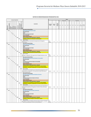 Programa Sectorial de Mediano Plazo Sonora Saludable 2010-2015
71
09 Secretaría de Salud Pública
0912 Subsecretaría de Servicios de Salud
2 Desarrollo Social
23 Salud
01 Rectoria del Sistema de Salud
E2 Sonora Saludable
30 Salud y Asistencia Social
3001 Sistema Estatal de Salud organizado e integrado
007 Fortalecer el Sistema de Evaluación del Desempeño
A0 Recursos Propios
01
Elaborar Informes semestrales de seguimiento de Programas
Prioritarios.
Docu
mento
2 2 0 1 0 1
09 Secretaría de Salud Pública
0913 Subsecretaría de Administración
2 Desarrollo Social
23 Salud
01 Rectoria del Sistema de Salud
E2 Sonora Saludable
30 Salud y Asistencia Social
3001 Sistema Estatal de Salud organizado e integrado
001 Fortalecer el papel rector de los servicios de salud
A0 Recursos Propios
01 Dirigir la integración y dar seguimiento al Programa Operativo Anual.
Docu
mento
6 6 2 1 2 1
09 Secretaría de Salud Pública
0914 Dirección General de Servicios de Salud a la Comunidad
2 Desarrollo Social
23 Salud
05 Prestación de Servicios de Salud a la Comunidad
E2 Sonora Saludable
30 Salud y Asistencia Social
3001 Sistema Estatal de Salud organizado e integrado
004
Coordinación de actividades con instituciones de salud,entidades
federativas, muncipios y jurisdicciones, así como con otros sectores.
A0 Recursos Propios
01
Coordinación de actividades para el desarrollo de programas de salud
sustantivos y emergentes, con Instituciones de Salud, Municipios y
Otras Dependencias.
Evento 21 21 5 6 5 5
09 Secretaría de Salud Pública
0915 Dirección General de Servicios de Salud a la Persona
2 Desarrollo Social
23 Salud
06 Prestación de Servicios de Salud a la Persona
E2 Sonora Saludable
30 Salud y Asistencia Social
3001 Sistema Estatal de Salud organizado e integrado
004
Coordinación de actividades con instituciones de salud,entidades
federativas, muncipios y jurisdicciones, así como con otros sectores.
A0 Recursos Propios
01
Coordinación de actividades Interinstitucionales para el desarrollo de
programas sustantivos y emergentes, así como al interior del Sector
Salud.
Evento 25 25 6 6 7 6
09 Secretaría de Salud Pública
0917 Dirección General de Innovación y Desarrollo
2 Desarrollo Social
23 Salud
01 Rectoria del Sistema de Salud
E2 Sonora Saludable
30 Salud y Asistencia Social
3001 Sistema Estatal de Salud organizado e integrado
006 Fortalecer el Sistema Integral de Información en Salud
A0 Recursos Propios
01
Integrar el Anuario Estadístico del Sector Salud e Integrar el Apartado
Sectoria de Salud para el Informe Anual de Gobierno.
Docu
mento
2 2 0 1 0 1
Dependencia
UnidadResponsable
Finalidad
Función
Subfunción
EjeRector
Programa
Subprograma
Actividadoproyecto
FuenteFinanciera
Meta
1° T. 2° T. 3° T. 4° T. 1° T. 2° T. 3° T. 4° T.
Acu
mulado
Avance
Físico %
MATRIZ DE CORRESPONSABILIDAD PROGRAMÁTICA 2011
Realizado
Original
Anual
Modi
ficado
Anual
METAS
DESCRIPCIÓN Unidad de
Medida
Estructura Programática
Programado
 