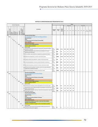 Programa Sectorial de Mediano Plazo Sonora Saludable 2010-2015
72
09 Secretaría de Salud Pública
0918 Dirección General de Protección Contra Riesgos Sanitarios
2 Desarrollo Social
23 Salud
05 Prestación de Servicios de Salud a la Comunidad
E2 Sonora Saludable
30 Salud y Asistencia Social
3006 Protección Contra Riesgos Sanitarios
002 Control y Vigilancia Sanitaria
A0 Recursos Propios
01
Verificaciones de salud ambiental, ocupacional y saneamiento básico,
productos y servicios.
Docu
mento
23556 23556 5889 5889 5889 5889
02
Cartas de exhortación, Avisos, Monitoreos de Medios de Control
Sanitario de la Publicidad.
Docu
mento
180 180 45 45 45 45
03 Cloro residual, salud ambiental, ocupacional y saneamiento básico.
Docu
mento
8832 8832 2208 2208 2208 2208
04 Dictámenes de productos, insumos y servicios de salud.
Docu
mento
21698 21698 5424 5424 5426 5424
05 Fomento sanitario de productos, insumos y servicios de salud.
Docu
mento
150 150 36 36 42 36
06 Licencias de productos, insumos, servicios de salud y constancias.
Docu
mento
8844 8844 2211 2211 2211 2211
07 Muestras de productos y servicios, insumos y servicios de salud.
Docu
mento
9372 9372 2343 2343 2343 2343
08
Notificaciones de productos, insumos y servcios de salud ambiental,
ocupacional y saneamiento básico.
Docu
mento
9756 9756 2439 2439 2439 2439
09 Permisos de productos, insumos y servicios de salud.
Docu
mento
12768 12768 3192 3192 3192 3192
09 Secretaría de Salud Pública
0920 Dirección de Regulación de Servicios de Salud
2 Desarrollo Social
23 Salud
05 Prestación de Servicios de Salud a la Comunidad
E2 Sonora Saludable
30 Salud y Asistencia Social
3006 Protección Contra Riesgos Sanitarios
002 Control y Vigilancia Sanitaria
A0 Recursos Propios
01 Verificaciones sanitarias a centros prestadores de servicios de salud.
Docu
mento
400 400 100 100 100 100
02
Ordenamientos para corregir anomalias de prestadores de servicos de
salud y asistencia social.
Docu
mento
1200 1200 300 300 300 300
03
Autorizaciones, licencias, permisos, aviso de funcionamiento y aviso de
responsable sanitario.
Docu
mento
1596 1596 399 399 399 399
09 Secretaría de Salud Pública
0921 Centro Estatal de Trasplantes
2 Desarrollo Social
23 Salud
06 Prestación de Servicios de Salud a la Persona
E2 Sonora Saludable
30 Salud y Asistencia Social
3004
Promoción de la Salud y Prevención y Control de Enfermedades,
Sectorial e interinstitucional
012 Promover el trasplante de órganos como una alternativa accesible.
A0 Recursos Propios
01
Transferencia de recursos presupuestales al OPD para promover la
cultura de la donación de órganos.
Docu
mento
12 12 3 3 3 3
Dependencia
UnidadResponsable
Finalidad
Función
Subfunción
EjeRector
Programa
Subprograma
Actividadoproyecto
FuenteFinanciera
Meta
1° T. 2° T. 3° T. 4° T. 1° T. 2° T. 3° T. 4° T.
Acu
mulado
Avance
Físico %
MATRIZ DE CORRESPONSABILIDAD PROGRAMÁTICA 2011
Realizado
Original
Anual
Modi
ficado
Anual
METAS
DESCRIPCIÓN Unidad de
Medida
Estructura Programática
Programado
 