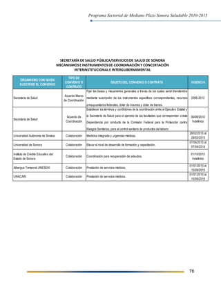 Programa Sectorial de Mediano Plazo Sonora Saludable 2010-2015
76
ORGANISMO CON QUIEN
SUSCRIBE EL CONVENIO
TIPO DE
CONVENIO O
CONTRATO
OBJETO DEL CONVENIO O CONTRATO VIGENCIA
Secretaría de Salud
Acuerdo Marco
de Coordinación
Fijar las bases y mecanismos generales a través de los cuales serán transferidos
mediante suscripción de los instrumentos específicos correspondientes, recursos
presupuestarios federales, dotar de insumos y dotar de bienes.
2006-2012
Secretaría de Salud
Acuerdo de
Coordinación
Establecer los términos y condiciones de la coordinación entre el Ejecutivo Estatal y
la Secretaría de Salud para el ejercicio de las facultades que correspondan a ésta
Dependencia por conducto de la Comisión Federal para la Protección contra
Riesgos Sanitarios, para el control sanitario de productos del tabaco.
30/08/2010
Indefinido
Universidad Autónoma de Sinaloa Colaboración Medicina integrada y urgencias médicas.
28/02/2010 al
28/02/2015
Universidad de Sonora Colaboración Elevar el nivel de desarrollo de formación y capacitación.
07/04/2010 al
07/04/2014
Instituto de Crédito Educativo del
Estado de Sonora
Colaboración Coordinación para recuperación de adeudos.
01/10/2010
Indefinido
Albergue Temporal JINESEKI Colaboración Prestación de servicios médicos.
01/01/2010 al
15/09/2015
UNACARI Colaboración Prestación de servicios médicos.
01/01/2010 al
15/09/2015
SECRETARÍA DE SALUD PÚBLICA/SERVICIOSDE SALUD DE SONORA
MECANISMOSE INSTRUMENTOSDE COORDINACIÓNY CONCERTACIÓN
INTERINSTITUCIONALE INTERGUBERNAMENTAL
 