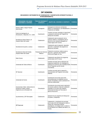 Programa Sectorial de Mediano Plazo Sonora Saludable 2010-2015
77
ORGANISMO CON QUIEN
SUSCRIBE EL CONVENIO
TIPO DE CONVENIO O
CONTRATO
OBJETO DEL CONVENIO O CONTRATO VIGENCIA
ISSSTE, IMSS y Seguro Popular,
ISSSTESON
Subrogación
Subrogación de Servicios de Atención
Médica no Hospitalarios y de Rehabilitación y
Prevención de invalidez
Permanente
Centro de Investigación en
Alimentación y Desarrollo, A.C. (CIAD
Coordinación
Coordinar acciones orientadas al seguimiento
y evaluación nutricional del Programa de
Desayunos Escolares.
Permanente
Secretaría de Salud Pública y el
Hospital Infantil del Estado
Colaboración
Colaboración para la prestación de los
servicios médicos y hospitalarios para la
atención de los menores albergados en
Casas-hogar de DIF Sonora.
Permanente
Secretaría de Ecuación y Cultura Colaboración
Colaboración para la operación, desarrollo,
ejecución y supervisión del programa de
desayunos escolares
Permanente
Secretaría de Salud del Estado,
Hospital Infantil del Estado.
Prestación de Servicios
Médicos
Prestación de servicios médicos para la
ejecución y operación del Programa
Institucional Regalo de Vida
Permanente
Radio Sonora Colaboración
Colaboración para difundir los programas
asistenciales de DIF Sonora
Permanente
Universidad del Valle de México Coordinación
Coordinar acciones para la realización de
programas académicos, de investigación y
prestación de servicios para el fortalecimiento
de los Programas que les resulta
coincidentes.
Permanente
DIF Nacional Coordinación
Coordinar acciones para la operación y
funcionamiento del Programa Comunidad
Diferente
Permanente
Universidad de Sonora Coordinación
Coordinación de acciones para emitir
recomendaciones en programas que les
resulta coincidentes y para la prestación de
prácticas profesionales
Permanente
Asociaciones Civiles, Instituciones de
Asistencia Privada y demás
Organismos de la Sociedad Civil
Concertación
Concertación de acciones para la aplicación
de recursos públicos a favor de la población
vulnerable, en el marco del Programa
Institucional de Peso por Peso para el
ejercicio fiscal 2010
Permanente
Ayuntamientos y DIF Municipales Colaboración
Operación de los programas de Desayunos
Escolares y Despensas.
Permanente
DIF Nacional Colaboración
Colaboración y coordinación de acciones
para la ejecución del Subprograma relativo a
mejorar las condiciones jurídicas,
psicológicas y de trabajo social, a través de
la Procuraduría de la Defensa del Menor y la
Familia
Permanente
DIF SONORA
MECANISMOS E INSTRUMENTOS DE COORDINACION Y CONCERTACIÓN INTERINSTITUCIONAL E
INTERGUBERNAMENTAL
 