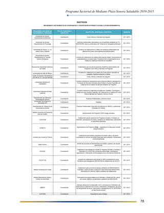 Programa Sectorial de Mediano Plazo Sonora Saludable 2010-2015
78
ORGANISMO CON QUIEN SE
SUSCRIBIRÁ EL CONVENIO
TIPO DE CONVENIO O
CONTRATO
OBJETO DEL CONVENIO O CONTRATO VIGENCIA
Universidad de Sonora,
Departamento de Medicina
Coordinación Ciclos clinicos e internado de pregrado. 2011-2015
Universidad de Sonora,
Departamento de Psicología
Coordinación
prácticas profesionales relacionadas con la necesidad planteada por “EL
ISSSTESON” sobre la problemática del “Síndrome de desgaste profesional”.
2011-2015
Universidad de Sonora, Lic. en
cultura Fisica y Deporte
Coordinación
Convenio de colaboración en materia de prácticas profesionales que
celebran en el marco del programa de activación física.
2011-2015
Universidad de Sonora,
Departamento de Ciencias
Químico Biológicas Coordinación
Convenio de colaboración en materia delk proyecto titulado "promoviendo la
sustentabilidad en el sector salud: Prevención de la contaminación por el
manejo de sustancias Quimicas en hospitales".
2011-2015
Benemerita Universidad Autónoma
de Puebla
Coordinación
Colaboración para acordar la estructura académico-administrativo del
Programa Ciclo Clínico e Internado de Pregrado.
2011-2015
Universidad del Valle de México Coordinación
Convenio de, colaboración en materia de Ciclos clínicos internado de
pregrado, Deporte recreación y Cultura.
2011-2015
Centro de Estudios Universitarios
XOCHICALCO, Campus Mexicali
Coordinación Ciclos clinicos e internado de pregrado. 2011-2015
Universidad Atonóma de
Guadalajara
Coordinación
Convenio General de Colaboración para la Atención Médica, Investigación y
Formación de Recursos Humanos para la Salud y Acuerdo Específico de
Colaboración en materia de Internado Rotatorio de Pregrado.
2011-2015
Universidad Autónoma de Baja
California
Coordinación
Convenio General de Colaboración Académica, Cientifica, Tecnológica y
Cultural, así como Acuerdo Específico de Colaboración en materia de Ciclos
Clínicos Internado de Pregrado y Servicio Social.
2011-2015
Departamento de Enfermería
Universidad de Sonora
Coordinación Practicas Profesionales, y Servicio Social. 2011-2015
Universidad Tecnologica de
Hermosillo UTH
Coordinación Estadías. 2011-2015
Departamento de Trabajo Social
Universidad de Sonora
Coordinación
Practicas Profesionales, desarrollo de proyectos en CMDICH y políclinicas,
Encuestas de Calidad.
2011-2015
Instituto Sonorense de Educación
para los Adultos
Coordinación Implementación de Programa CERO rezago educativo 2011-2015
CODESON Coordinación
Colaboración para la operación de Programa Activate y Combate a la
Obesidad, participación en torneos, prestamo de instalaciones y descuentos
en disciplinas deportivas.
2011-2015
COBACH Coordinación
Implementación de Programa SIB@L , preparatoria en lìnea para combatir
rezago educativo.
2011-2015
Comision de Fomento al Tursmo Coordinación
Colaboración para ofertas programas de turismo cultura y de placer
comenzando en Sonora con tarifas especiales para Jubilados, Pensionados
y Derechohabientes.
2011-2015
Radio Sonora Coordinación
Difundir las acciones de ISSSTESON en el Estado y generar una capsula
ISSSTESON.
2011-2015
CESUES Coordinación
Colaboración para trabajar en conjunto el Programa Activate y Combate a
Obesidad con CODESON y practicas profesionales, investigación,
capacitación e intercambio de tecnologías por la Licenciatura en Nutrición.
2011-2015
CECATI 69 Coordinación
Acuerdo de Colaboración para Becas al 100% y propuesta de cursos
formativos para trabajadores ISSSTESON en instalaciones de CECATI.
2011-2015
Instituto Sonorense de Cultura Coordinación
Colaboración para promover los grupos artitisticos de ISSSTESON en
Festivales, cursos de artes y musica en Casa Pensionado ISSSTESON,
descuentos en Casa de Cultura y prestamo de instalaciones
2011-2015
Instituto Municipal de Cultura y
Turismo de Hermosillo
Coordinación
Participación de grupos artísticos en Festivales y Fiestas del Pitic, apoyo
con cursos y talleres a pensionados y jubilados de ISSSTESON.
2011-2015
UNIDEP Coordinación
prácticas clínicas de los estudiantes, de la Licenciatura en Enfermería y las
bases para la colaboración en servicio, enseñanza e investigación, así como
del otorgamiento de becas y descuentos a trabajadores de “EL ISSTESON”
y a hijos de los mismos.
2011-2015
ICATSON Coordinación Capacitación para el trabajo 2011-2015
ISSSTESON
MECANISMOS E INSTRUMENTOS DE COORDINACION Y CONCERTACIÓN INTERINSTITUCIONAL E INTERGUBERNAMENTAL
 