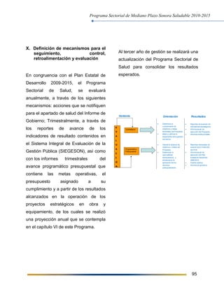 Programa Sectorial de Mediano Plazo Sonora Saludable 2010-2015
95
X. Definición de mecanismos para el
seguimiento, control,
retroalimentación y evaluación
En congruencia con el Plan Estatal de
Desarrollo 2009-2015, el Programa
Sectorial de Salud, se evaluará
anualmente, a través de los siguientes
mecanismos: acciones que se notifiquen
para el apartado de salud del Informe de
Gobierno; Trimestralmente, a través de
los reportes de avance de los
indicadores de resultado contenidos en
el Sistema Integral de Evaluación de la
Gestión Pública (SIEGESON), así como
con los informes trimestrales del
avance programático presupuestal que
contiene las metas operativas, el
presupuesto asignado a su
cumplimiento y a partir de los resultados
alcanzados en la operación de los
proyectos estratégicos en obra y
equipamiento, de los cuales se realizó
una proyección anual que se contempla
en el capítulo VI de este Programa.
Al tercer año de gestión se realizará una
actualización del Programa Sectorial de
Salud para consolidar los resultados
esperados.
Orientación Resultados
 Determina el
cumplimiento de
objetivos y metas
terminales del Programa.
 Medir y calificar el
desempeño de la gestión
del Sector.
 Valorar el alcance de
objetivos y metas del
Programa.
 Determinar la
racionalidad,
transparencia y
eficiencia en la
aplicación de los
recursos
presupuestarios.
 Reportes de avances de
indicadores estratégicos.
 Informe anual de
ejecución del Programa.
 Informes Institucionales.
 Reportes mensuales de
avance físico financiero
del POA.
 Informe anual de
ejecución del Plan
Estatal de Desarrollo
2009-2015.
 Cuenta pública
 Informe de gobierno.
E
V
A
L
U
A
C
I
Ó
N
Estratégica
Programático-
Presupuestal
Vertiente
 