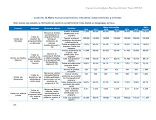 Programa Sectorial de Mediano Plazo Desarrollo Social y Humano 2009-2015
105
Cuadro No. 36. Matriz de proyectos prioritarios, indicadores y metas intermedias y terminales
Nota: Cuando sea aplicable, la información del reporte de cumplimiento de metas deberá ser desagregada por sexo.
Proyecto Indicador Fórmula de cálculo Variables
Metas Intermedias Meta
terminal2010 2011 2012 2013 2014 2015
CreSer con
Bienestar
Índice de
cobertura del
programa CreSer
con Bienestar
(Número de familias
beneficiadas en el
programa/Total de
familias en
condiciones de
pobreza
multidimensional) X
100
Número de familias
beneficiadas en el
programa
23,000 40,000 60,000 75,000 90,000 100,000 100,000
Total de familias en
condiciones de pobreza
multidimensional
100,000 100,000 100,000 100,000 100,000 100,000 100,000
Índice de cobertura del
programa CreSer con
Bienestar
23.0% 40.0% 60.0% 75.0% 90.0% 100.0% 100.0%
CreSer con Adultos
Mayores
Índice de
cobertura del
programa CreSer
con adultos
mayores
(Número de
personas de 65 años
y más beneficiadas
en el programa/Total
de la población
objetivo) X 100
Número de personas de
65 años y más
beneficiadas en el
programa
43,859 48,500 53,000 59,000 64,000 69,000 69,000
Total de la población
objetivo
73,716 76,530 79,457 82,519 85,733 89,120 89,120
Índice de cobertura del
programa adultos
mayores
59.5% 63.4% 66.7% 71.5% 74.7% 77.4% 77.4%
CreSer con
Autoempleo
Índice de
atención en las
solicitudes de
crédito social
(Número de créditos
otorgados/Total de
créditos solicitados
que cumplen con los
requisitos del
programa) X 100
Número de créditos
otorgados
266 320 380 420 460 500 2,346
Total de créditos
solicitados que cumplen
con los requisitos del
programa
400 500 600 700 800 900 3,900
Índice de atención en las
solicitudes de crédito
social
66.5% 64.0% 63.3% 60.0% 57.5% 55.6% 60.2%
CreSer con Jefas de
Familia
Índice de
Cobertura del
programa CreSer
con Jefas de
Familia
(Número de Madres
Jefas de Familia
beneficiadas en el
programa/Total de la
población objetivo) X
100
Número de Madres
Jefas de Familia
beneficiadas en el
programa
3,281 6,224 6,224 6,224 6,224 6,224 6,224
Total de la población
objetivo
90,769 95,649 100,791 106,210 111,920 117,937 117,937
 