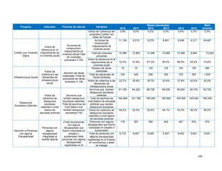106
Proyecto Indicador Fórmula de cálculo Variables
Metas Intermedias Meta
terminal2010 2011 2012 2013 2014 2015
Índice de Cobertura del
programa CreSer con
Jefas de Familia
3.6% 6.5% 6.2% 5.9% 5.6% 5.3% 5.3%
CreSer con Vivienda
Digna
Índice de
eficiencia en el
mejoramiento de
la vivienda social
Acciones de
construcción-
mejoramiento de
vivienda social/Total
de viviendas
precarias) X 100
Acciones de
construcción-
mejoramiento de
vivienda social
11,159 8,015 8,279 8,691 9,006 9,317 54,467
Total de viviendas
precarias
15,389 13,854 12,348 10,869 10,369 9,993 72,822
Índice de eficiencia en el
mejoramiento de la
vivienda social
72.5% 57.9% 67.0% 80.0% 86.9% 93.2% 74.8%
Infraestructura Social
Índice de
cobertura a las
demandas de
infraestructura
social
(Número de obras
realizadas /Total de
solicitudes de obras
recibidas) X 100
Número de obras
realizadas
75 75 100 120 140 150 585
Total de solicitudes de
obras recibidas
330 245 280 355 370 350 1,930
Índice de cobertura a las
demandas de
infraestructura social
22.7% 30.6% 35.7% 33.8% 37.8% 42.9% 30.3%
Desayunos
Escolares Calientes
Índice de
cobertura de
desayunos
escolares
calientes a nivel
básico de
escuelas públicas
(Alumnos que
reciben desayunos
escolares calientes/
Total de alumnos de
nivel básico que
reciben desayunos
escolares)*100
Alumnos que reciben
desayunos escolares
calientes
81,106 84,200 86,726 89,328 90,000 92,700 92,700
Total de alumnos de
nivel básico de escuelas
públicas que reciben
desayunos escolares
164,829 161,790 165,000 165,000 165,000 165,000 165,000
Índice de cobertura de
desayunos escolares
calientes a nivel básico
de escuelas públicas
49.2% 52.0% 52.6% 54.1% 54.5% 56.2% 56.2%
Atención a Personas
con alguna
Discapacidad
Personas con
alguna
discapacidad
integradas al
ámbito laboral
(Total de personas
con alguna
discapacidad que
fueron colocadas en
empleo o
autoempleo /total
personas con alguna
discapacidad
registradas en el
Personas con alguna
discapacidad que fueron
colocadas en empleo o
autoempleo
176 267 360 463 567 674 674
Total de personas con
alguna discapacidad
registradas en el Estado,
en condiciones y edad
de trabajar
8,733 8,907 9,000 9,267 9,452 9,641 9,641
 