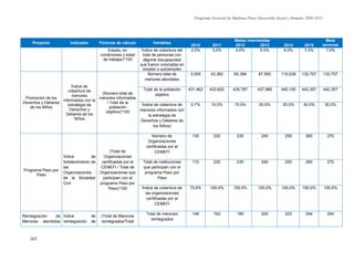 Programa Sectorial de Mediano Plazo Desarrollo Social y Humano 2009-2015
107
Proyecto Indicador Fórmula de cálculo Variables
Metas Intermedias Meta
terminal2010 2011 2012 2013 2014 2015
Estado, en
condiciones y edad
de trabajar)*100
Índice de cobertura del
total de personas con
alguna discapacidad
que fueron colocadas en
empleo o autoempleo
2.0% 3.0% 4.0% 5.0% 6.0% 7.0% 7.0%
Promoción de los
Derechos y Deberes
de los Niños
Índice de
cobertura de
menores
informados con la
estrategia de
Derechos y
Deberes de los
Niños
(Número total de
menores informados
/ Total de la
población
objetivo)*100
Número total de
menores atendidos
3,000 43,362 65,368 87,593 110,038 132,707 132,707
Total de la población
objetivo
431,462 433,620 435,787 437,966 440,155 442,357 442,357
Índice de cobertura de
menores informados con
la estrategia de
Derechos y Deberes de
los Niños)
0.7% 10.0% 15.0% 20.0% 25.0% 30.0% 30.0%
Programa Peso por
Peso
Índice de
fortalecimiento de
las
Organizaciones
de la Sociedad
Civil
(Total de
Organizaciones
certificadas por el
CEMEFI / Total de
Organizaciones que
participan con el
programa Peso por
Peso)*100
Número de
Organizaciones
certificadas por el
CEMEFI
130 220 230 240 250 260 270
Total de instituciones
que participan con el
programa Peso por
Peso
172 220 230 240 250 260 270
Índice de cobertura de
las organizaciones
certificadas por el
CEMEFI
75.6% 100.0% 100.0% 100.0% 100.0% 100.0% 100.0%
Reintegración de
Menores atendidos
Índice de
reintegración de
(Total de Menores
reintegrados/Total
Total de menores
reintegrados
146 162 185 205 223 244 244
 