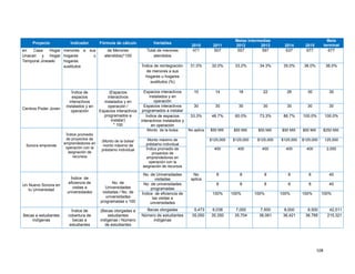 108
Proyecto Indicador Fórmula de cálculo Variables
Metas Intermedias Meta
terminal2010 2011 2012 2013 2014 2015
en Casa Hogar
Unacari y Hogar
Temporal Jineseki
menores a sus
hogares u
hogares
sustitutos
de Menores
atendidos)*100
Total de menores
atendidos
471 507 557 597 637 677 677
Índice de reintegración
de menores a sus
hogares u hogares
sustitutos (%)
31.0% 32.0% 33.2% 34.3% 35.0% 36.0% 36.0%
Centros Poder Joven
Índice de
espacios
interactivos
instalados y en
operación
(Espacios
interactivos
instalados y en
operación /
Espacios interactivos
programados a
instalar)
* 100
Espacios interactivos
instalados y en
operación
10 14 18 22 26 30 30
Espacios interactivos
programados a instalar
30 30 30 30 30 30 30
Índice de espacios
interactivos instalados y
en operación
33.3% 46.7% 60.0% 73.3% 86.7% 100.0% 100.0%
Sonora emprende
Índice promedio
de proyectos de
emprendedores en
operación con la
asignación de
recursos
(Monto de la bolsa/
monto máximo de
préstamo individual
Monto de la bolsa No aplica $50 Mill. $50 Mill. $50 Mill. $50 Mill. $50 Mill. $250 Mill.
Monto máximo de
préstamo individual
$125,000 $125,000 $125,000 $125,000 $125,000 125,000
Índice promedio de
proyectos de
emprendedores en
operación con la
asignación de recursos
400 400 400 400 400 2,000
Un Nuevo Sonora en
tu Universidad
Índice de
eficiencia de
visitas a
universidades
No. de
Universidades
visitadas / No. de
universidades
programadas x 100
No. de Universidades
visitadas
No
aplica
8 8 8 8 8 40
No. de universidades
programadas
8 8 8 8 8 40
Índice de eficiencia de
las visitas a
universidades
100% 100% 100% 100% 100% 100%
Becas a estudiantes
indígenas
Índice de
cobertura de
becas a
estudiantes
(Becas otorgadas a
estudiantes
indígenas / Número
de estudiantes
Becas otorgadas 5,473 6,038 7,000 7,500 8,000 8,500 42,511
Número de estudiantes
indígenas
35,000 35,350 35,704 36,061 36,421 36,785 215,321
 