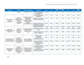 Programa Sectorial de Mediano Plazo Desarrollo Social y Humano 2009-2015
109
Proyecto Indicador Fórmula de cálculo Variables
Metas Intermedias Meta
terminal2010 2011 2012 2013 2014 2015
indígenas indígenas) X 100 Índice de cobertura de
becas a estudiantes
indígenas
15.6% 17.1% 19.6% 20.8% 22.0% 23.1% 19.7%
Conservación de
centros
ceremoniales
Índice de
eficiencia en la
rehabilitación de
centros
ceremoniales
indígenas
(Número de centros
ceremoniales
rehabilitados /
Número de centros
ceremoniales a
rehabilitar
programados) X 100
Centros ceremoniales
rehabilitados
60 60 60 60 60 60 360
Centros ceremoniales a
rehabilitar programados
130 133 135 138 140 145 821
Índice de eficiencia en la
rehabilitación de centros
ceremoniales indígenas
46.1% 45.1% 44.4% 43.5% 42.9% 41.4% 43.8%
Programa de
Protección y Apoyo a
Migrantes
Índice de
cobertura de
atención al
Migrante
(Migrantes apoyados
/ Migrantes que
solicitan apoyo) X
100
Migrantes apoyados 17,534 19,287 21,216 23,338 25,672 28,239 135,286
Migrantes que solicitan
apoyo
17,534 19,287 21,216 23,338 25,672 28,239 135,286
Índice de cobertura de
atención al Migrante
100% 100% 100% 100% 100% 100% 100%
Fortalecimiento de
las Instituciones de
Asistencia Privada
Índice de
evaluación al
cumplimiento de
la normatividad
de las IAP's
(IAP's evaluadas/
IAP's susceptibles
de evaluar) X 100
Número de IAP's
evaluadas
40 50 60 70 80 90 90
Total de IAP's
susceptibles de evaluar
50 60 70 80 90 100 100
Índice de evaluación al
cumplimiento de la
normatividad de las
IAP's (%)
80.0% 83.3% 85.7% 87.5% 88.9% 90.0% 90.0%
Capacitación en
Perspectiva de
Género
Índice de
cobertura en la
capacitación del
personal de la
Administración
Pública.
(Servidores públicos
capacitados/ No.
Total de servidores
públicos)*100
No. de personal de la
Administración Pública
capacitados
1,615 1,540 2,457 2,456 2,456 2,456 12,980
Total de personal de la
Administración Pública.
12,980 12,980 12,980 12,980 12,980 12,980 12,980
 