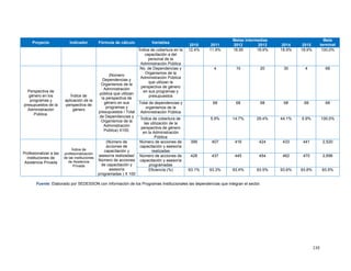 110
Proyecto Indicador Fórmula de cálculo Variables
Metas Intermedias Meta
terminal2010 2011 2012 2013 2014 2015
Índice de cobertura en la
capacitación a del
personal de la
Administración Pública
12.4% 11.9% 18.95 18.9% 18.9% 18.9% 100.0%
Perspectiva de
género en los
programas y
presupuestos de la
Administración
Pública.
Índice de
aplicación de la
perspectiva de
género
(Número
Dependencias y
Organismos de la
Administración
pública que utilizan
la perspectiva de
género en sus
programas y
presupuestos / Total
de Dependencias y
Organismos de la
Administración
Pública) X100.
No. de Dependencias y
Organismos de la
Administración Pública
que utilizan la
perspectiva de género
en sus programas y
presupuestos
4 10 20 30 4 68
Total de dependencias y
organismos de la
Administración Pública
68 68 68 68 68 68
Índice de cobertura de
las utilización de la
perspectiva de género
en la Administración
Pública
5.9% 14.7% 29.4% 44.1% 5.9% 100.0%
Profesionalizar a las
instituciones de
Asistencia Privada
Índice de
profesionalización
de las instituciones
de Asistencia
Privada
(Número de
acciones de
capacitación y
asesoría realizadas/
Número de acciones
de capacitación y
asesoría
programadas ) X 100
Número de acciones de
capacitación y asesoría
realizadas
399 407 416 424 433 441 2,520
Número de acciones de
capacitación y asesoría
programadas
428 437 445 454 462 470 2,696
Eficiencia (%) 93.1% 93.3% 93.4% 93.5% 93.6% 93.8% 93.5%
Fuente: Elaborado por SEDESSON con información de los Programas Institucionales las dependencias que integran el sector.
 