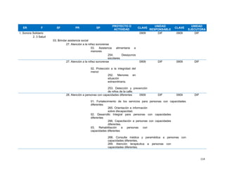 114
ER F SF PR SP
PROYECTO O
ACTIVIDAD
CLAVE
UNIDAD
RESPONSABLE
CLAVE
UNIDAD
EJECUTORA
1. Sonora Solidario 0909 DIF 0909 DIF
2. 3 Salud
03. Brindar asistencia social
27. Atención a la niñez sonorense
03. Asistencia alimentaria a
menores
254. Desayunos
escolares
27. Atención a la niñez sonorense 0909 DIF 0909 DIF
02. Protección a la integridad del
menor
252. Menores en
situación
extraordinaria.
253. Detección y prevención
de niños de la calle.
28. Atención a personas con capacidades diferentes 0909 DIF 0909 DIF
01. Fortalecimiento de los servicios para personas con capacidades
diferentes
265. Orientación e información
sobre discapacidad.
02. Desarrollo Integral para personas con capacidades
diferentes
266. Capacitación a personas con capacidades
diferentes.
03. Rehabilitación a personas con
capacidades diferentes
268. Consulta médica y paramédica a personas con
capacidades diferentes.
269. Atención terapéutica a personas con
capacidades diferentes.
 