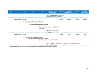 116
ER F SF PR SP
PROYECTO O
ACTIVIDAD
CLAVE
UNIDAD
RESPONSABLE
CLAVE
UNIDAD
EJECUTORA
351. Rehabilitación para el
programa de grupos étnicos.
2.6 Protección Social 0406 DGAMI 0406 DGAMI
01. Promoción y Participación Social
33. Población y atención al migrante
02.Atención y apoyo a población
migrante
359. Servicio y apoyo
al migrante
2.6 Protección Social 0908 JAP 0908 JAP
01. Promoción y Participación Social
26. Desarrollo Integral de la Familia
01. Prevención y bienestar familiar
230. Fomento, desarrollo y vigilancia de Instituciones de
Asistencia Privada.
Fuente: Elaborado por SEDESSON con información de las dependencias que integran el sector.
 