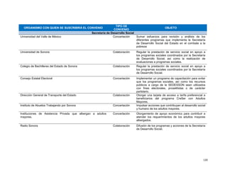 120
ORGANISMO CON QUIEN SE SUSCRIBIRÁ EL CONVENIO
TIPO DE
CONVENIO
OBJETO
Secretaría de Desarrollo Social
Universidad del Valle de México Concertación Sumar esfuerzos para revisión y análisis de los
diferentes programas que implementa la Secretaría
de Desarrollo Social del Estado en el combate a la
pobreza
Universidad de Sonora Colaboración Regular la prestación de servicio social en apoyo a
los programas sociales coordinados por la Secretaría
de Desarrollo Social, así como la realización de
evaluaciones a programas sociales.
Colegio de Bachilleres del Estado de Sonora Colaboración Regular la prestación de servicio social en apoyo a
los programas sociales coordinados por la Secretaría
de Desarrollo Social.
Consejo Estatal Electoral Concertación Implementar un programa de capacitación para evitar
que los programas sociales, así como los recursos
públicos a cargo de la SEDESSON sean utilizados
con fines electorales, proselitistas o de carácter
partidario.
Dirección General de Transporte del Estado Colaboración Otorgar una tarjeta de acceso a tarifa preferencial a
beneficiarios del programa CreSer con Adultos
Mayores.
Instituto de Abuelos Trabajando por Sonora Concertación Impulsar acciones que contribuyan al desarrollo social
y humano de los adultos mayores.
Instituciones de Asistencia Privada que albergan a adultos
mayores.
Concertación Otorgamiento de apoyo económico para contribuir a
atender los requerimientos de los adultos mayores
albergados.
Radio Sonora Colaboración Difusión de los programas y acciones de la Secretaría
de Desarrollo Social.
 