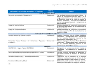 Programa Sectorial de Mediano Plazo Desarrollo Social y Humano 2009-2015
121
ORGANISMO CON QUIEN SE SUSCRIBIRÁ EL CONVENIO
TIPO DE
CONVENIO
OBJETO
Junta de Asistencia Privada
Servicio de Administración Tributaria (SAT) Colaboración Fijar las bases y compromisos entre la Junta y el
Servicio de Administración Tributaria (SAT) a fin de
otorgarle a las Instituciones de Asistencia Privada que
se encuentran activas en el Estado de Sonora, la
asesoría, información y facilidades de conformidad
con las leyes, para su operación y cumplimiento de
sus obligaciones.
Colegio de Notarios Públicos Colaboración Establecer las bases de colaboración y coordinación
de acciones para beneficio de las Instituciones de
Asistencia Privada.
Colegio de Contadores Públicos. Colaboración Establecer las bases de colaboración y coordinación
de acciones para beneficio de las Instituciones de
Asistencia Privada.
Instituto de Vivienda del Estado de Sonora
Comisión Nacional de Vivienda (CONAVI) Concertación Adhesión al programa "Esta es tu Casa". Establecer
compromisos y procedimientos para el otorgamiento
de los subsidios Federales respecto a los
financiamientos que otorgue el INVES.
Fideicomiso Fondo Nacional de Habitaciones Populares
(FONHAPO)
Colaboración Adhesión al programa "Tu Casa Rural". Establecer
compromisos y procedimientos para el otorgamiento
de los subsidios Federales respecto a los
financiamientos que otorgue el INVES.
DIF Sonora
ISSSTE, IMSS y Seguro Popular, ISSSTESON Concertación Subrogación de servicios de atención médica no
hospitalarios y de rehabilitación y prevención de
invalidez.
Centro de Investigación en Alimentación y Desarrollo, A.C. (CIAD) Concertación Coordinar acciones orientadas al seguimiento y
evaluación nutricional del Programa de Desayunos
Escolares.
Secretaría de Salud Pública y Hospital Infantil del Estado Colaboración Colaboración para la prestación de los servicios
médicos y hospitalarios para la atención de los
menores albergados en Casas-hogar de DIF Sonora.
Secretaría de Educación y Cultura Colaboración Colaboración para la operación, desarrollo, ejecución
y supervisión del programa de desayunos escolares.
 