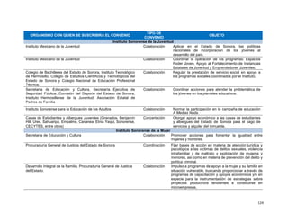 124
ORGANISMO CON QUIEN SE SUSCRIBIRÁ EL CONVENIO
TIPO DE
CONVENIO
OBJETO
Instituto Sonorense de la Juventud
Instituto Mexicano de la Juventud Colaboración Aplicar en el Estado de Sonora, las políticas
nacionales de incorporación de los jóvenes al
desarrollo del país.
Instituto Mexicano de la Juventud Colaboración Coordinar la operación de los programas: Espacios
Poder Joven, Apoyo al Fortalecimiento de Instancias
Estatales de Juventud y Emprendedores Juveniles.
Colegio de Bachilleres del Estado de Sonora, Instituto Tecnológico
de Hermosillo, Colegio de Estudios Científicos y Tecnológicos del
Estado de Sonora y Colegio Nacional de Educación Profesional
Técnica.
Colaboración Regular la prestación de servicio social en apoyo a
los programas sociales coordinados por el Instituto.
Secretaría de Educación y Cultura, Secretaría Ejecutiva de
Seguridad Pública, Comisión del Deporte del Estado de Sonora,
Instituto Hermosillense de la Juventud, Asociación Estatal de
Padres de Familia
Colaboración Coordinar acciones para atender la problemática de
los jóvenes en los planteles educativos.
Instituto Sonorense para la Educación de los Adultos Colaboración Normar la participación en la campaña de educación
A Medias Nada.
Casas de Estudiantes y Albergues Juveniles (Granados, Benjamín
Hill, Ures, Sahuaripa, Empalme, Cananea, Etnia Yaqui, Sonorense,
CECYTES, entre otros)
Concertación Otorgar apoyo económico a las casas de estudiantes
y albergues del Estado de Sonora para el pago de
servicios y alquiler del inmueble.
Instituto Sonorense de la Mujer
Secretaría de Educación y Cultura Colaboración Promover acciones para fomentar la igualdad entre
mujeres y hombres.
Procuraduría General de Justicia del Estado de Sonora Coordinación Fijar bases de acción en materia de atención jurídica y
psicológica a las víctimas de delitos sexuales, violencia
intrafamiliar y de maltrato y explotación de mujeres y
menores, así como en materia de prevención del delito y
política criminal.
Desarrollo Integral de la Familia, Procuraduría General de Justicia
del Estado.
Colaboración Impulso a programas de apoyo a la mujer y su familia en
situación vulnerable, buscando proporcionar a través de
programas de capacitación y apoyos económicos y/o en
especie para la instrumentación de estrategias sobre
proyectos productivos tendientes a constituirse en
microempresas.
 