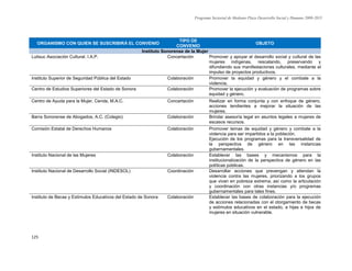 Programa Sectorial de Mediano Plazo Desarrollo Social y Humano 2009-2015
125
ORGANISMO CON QUIEN SE SUSCRIBIRÁ EL CONVENIO
TIPO DE
CONVENIO
OBJETO
Instituto Sonorense de la Mujer
Lutisuc Asociación Cultural, I.A.P. Concertación Promover y apoyar el desarrollo social y cultural de las
mujeres indígenas, rescatando, preservando y
difundiendo sus manifestaciones culturales, mediante el
impulso de proyectos productivos.
Instituto Superior de Seguridad Pública del Estado Colaboración Promover la equidad y género y el combate a la
violencia,
Centro de Estudios Superiores del Estado de Sonora Colaboración Promover la ejecución y evaluación de programas sobre
equidad y género.
Centro de Ayuda para la Mujer, Cenda, M.A.C. Concertación Realizar en forma conjunta y con enfoque de género,
acciones tendientes a mejorar la situación de las
mujeres.
Barra Sonorense de Abogados, A.C. (Colegio) Colaboración Brindar asesoría legal en asuntos legales a mujeres de
escasos recursos.
Comisión Estatal de Derechos Humanos Colaboración Promover temas de equidad y género y combate a la
violencia para ser impartidos a la población.
Ejecución de los programas para la transversalidad de
la perspectiva de género en las instancias
gubernamentales.
Instituto Nacional de las Mujeres Colaboración Establecer las bases y mecanismos para la
institucionalización de la perspectiva de género en las
políticas públicas.
Instituto Nacional de Desarrollo Social (INDESOL) Coordinación Desarrollar acciones que prevengan y atiendan la
violencia contra las mujeres, priorizando a los grupos
que vivan en pobreza extrema; así como la articulación
y coordinación con otras instancias y/o programas
gubernamentales para tales fines.
Instituto de Becas y Estímulos Educativos del Estado de Sonora Colaboración Establecer las bases de colaboración para la ejecución
de acciones relacionadas con el otorgamiento de becas
y estímulos educativos en el estado, a hijas e hijos de
mujeres en situación vulnerable.
 