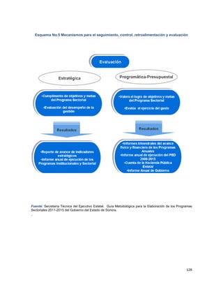 128
Esquema No.5 Mecanismos para el seguimiento, control, retroalimentación y evaluación
Fuente: Secretaría Técnica del Ejecutivo Estatal. Guía Metodológica para la Elaboración de los Programas
Sectoriales 2011-2015 del Gobierno del Estado de Sonora.
.
 