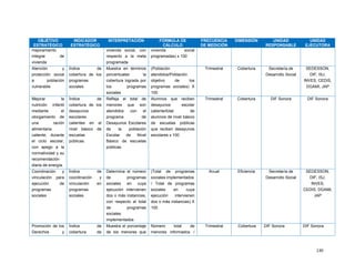 130
OBJETIVO
ESTRATÉGICO
INDICADOR
ESTRATÉGICO
INTERPRETACIÓN FÓRMULA DE
CÁLCULO
FRECUENCIA
DE MEDICIÓN
DIMENSIÓN UNIDAD
RESPONSABLE
UNIDAD
EJECUTORA
mejoramiento
integral de
vivienda
vivienda social, con
respecto a la meta
programada
vivienda social
programadas) x 100
Atención y
protección social
a población
vulnerable
Índice de
cobertura de los
programas
sociales
Muestra en términos
porcentuales la
cobertura lograda por
los programas
sociales
(Población
atendidos/Población
objetivo de los
programas sociales) X
100
Trimestral Cobertura Secretaría de
Desarrollo Social
SEDESSON,
DIF, ISJ,
INVES, CEDIS,
DGAMI, JAP
Mejorar la
nutrición infantil
mediante el
otorgamiento de
una ración
alimentaria
caliente, durante
el ciclo escolar,
con apego a la
normatividad y su
recomendación
diaria de energía.
Índice de
cobertura de los
desayunos
escolares
calientes en el
nivel básico de
escuelas
públicas.
Refleja el total de
menores que son
atendidos con el
programa de
Desayunos Escolares
de la población
Escolar de Nivel
Básico de escuelas
públicas
Alumnos que reciben
desayunos escolar
caliente/total de
alumnos de nivel básico
de escuelas públicas
que reciben desayunos
escolares x 100
Trimestral Cobertura DIF Sonora DIF Sonora
Coordinación y
vinculación para
ejecución de
programas
sociales
Índice de
coordinación y
vinculación en
programas
sociales
Determina el número
de programas
sociales en cuya
ejecución intervienen
dos o más instancias,
con respecto al total
de programas
sociales
implementados
(Total de programas
sociales implementados
/ Total de programas
sociales en cuya
ejecución intervienen
dos o más instancias) X
100
Anual Eficiencia Secretaría de
Desarrollo Social
SEDESSON,
DIF, ISJ,
INVES,
CEDIS, DGAMI,
JAP
Promoción de los
Derechos y
Índice de
cobertura de
Muestra el porcentaje
de los menores que
Número total de
menores informados /
Trimestral Cobertura DIF Sonora DIF Sonora
 
