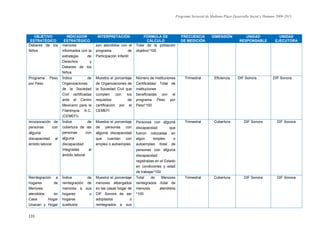 Programa Sectorial de Mediano Plazo Desarrollo Social y Humano 2009-2015
131
OBJETIVO
ESTRATÉGICO
INDICADOR
ESTRATÉGICO
INTERPRETACIÓN FÓRMULA DE
CÁLCULO
FRECUENCIA
DE MEDICIÓN
DIMENSIÓN UNIDAD
RESPONSABLE
UNIDAD
EJECUTORA
Deberes de los
Niños
menores
informados con la
estrategia de
Derechos y
Deberes de los
Niños
son atendidos con el
programa de
Participación Infantil
Total de la población
objetivo*100
Programa Peso
por Peso
Índice de
Organizaciones
de la Sociedad
Civil certificadas
ante el Centro
Mexicano para la
Filantropía A.C.
(CEMEFI)
Muestra el porcentaje
de Organizaciones de
la Sociedad Civil que
cumplen con los
requisitos de
certificación por el
CEMEFI
Número de Instituciones
Certificadas/ Total de
instituciones
beneficiadas con el
programa Peso por
Peso*100
Trimestral Eficiencia DIF Sonora DIF Sonora
Incorporación de
personas con
alguna
discapacidad al
ámbito laboral
Índice de
cobertura de las
personas con
alguna
discapacidad
integradas al
ámbito laboral
Muestra el porcentaje
de personas con
alguna discapacidad
que cuentan con
empleo o autoempleo
Personas con alguna
discapacidad que
fueron colocadas en
algún empleo o
autoempleo /total de
personas con alguna
discapacidad
registradas en el Estado
en condiciones y edad
de trabajar*100
Trimestral Cobertura DIF Sonora DIF Sonora
Reintegración a
hogares de
Menores
atendidos en
Casa Hogar
Unacari y Hogar
Índice de
reintegración de
menores a sus
hogares u
hogares
sustitutos
Muestra el porcentaje
menores albergados
en las casas hogar de
DIF Sonora de ser
adoptados o
reintegrados a sus
Total de Menores
reintegrados /total de
menores atendidos
*100
Trimestral Cobertura DIF Sonora DIF Sonora
 