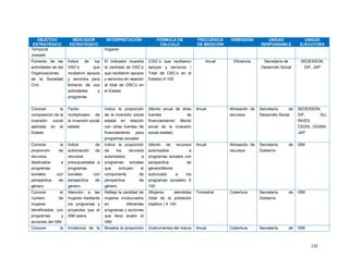 132
OBJETIVO
ESTRATÉGICO
INDICADOR
ESTRATÉGICO
INTERPRETACIÓN FÓRMULA DE
CÁLCULO
FRECUENCIA
DE MEDICIÓN
DIMENSIÓN UNIDAD
RESPONSABLE
UNIDAD
EJECUTORA
Temporal
Jineseki
hogares
Fomento de las
actividades de las
Organizaciones
de la Sociedad
Civil
Índice de los
OSC’s que
recibieron apoyos
y servicios para
fomento de sus
actividades y
programas
El indicador muestra
la cantidad de OSC’s
que recibieron apoyos
y servicios en relación
al total de OSC’s en
el Estado
(OSC’s que recibieron
apoyos y servicios /
Total de OSC’s en el
Estado) X 100
Anual Eficiencia Secretaría de
Desarrollo Social
SEDESSON,
DIF, JAP
Conocer la
composición de la
inversión social
aplicada en el
Estado
Factor
multiplicador de
la inversión social
estatal
Indica la proporción
de la inversión social
estatal en relación
con otras fuentes de
financiamiento para
programas sociales
(Monto anual de otras
fuentes de
financiamiento/ Monto
anual de la inversión
social estatal)
Anual Alineación de
recursos
Secretaría de
Desarrollo Social
SEDESSON,
DIF, ISJ,
INVES,
CEDIS, DGAMI,
JAP
Conocer la
proporción de
recursos
destinados a
programas
sociales con
perspectiva de
género
Índice de
autorización de
recursos
presupuestales a
programas
sociales con
perspectiva de
género
Indica la proporción
de los recursos
autorizados a
programas sociales
que incluyen el
componente de
perspectiva de
género
(Monto de recursos
autorizados a
programas sociales con
perspectiva de
género/Monto
autorizado a los
programas sociales) X
100
Anual Alineación de
recursos
Secretaría de
Gobierno
ISM
Conocer el
número de
mujeres
beneficiadas con
programas y
acciones del ISM
Atención a las
mujeres mediante
los programas y
proyectos que el
ISM opera.
Refleja la cantidad de
mujeres involucrados
en diferentes
programas y acciones
que lleva acabo el
ISM
(Mujeres atendidas
/total de la población
objetivo ) X 100.
Trimestral Cobertura Secretaría de
Gobierno
ISM
Conocer la Incidencia de la Muestra la proporción (Instrumentos del marco Anual Cobertura Secretaría de ISM
 